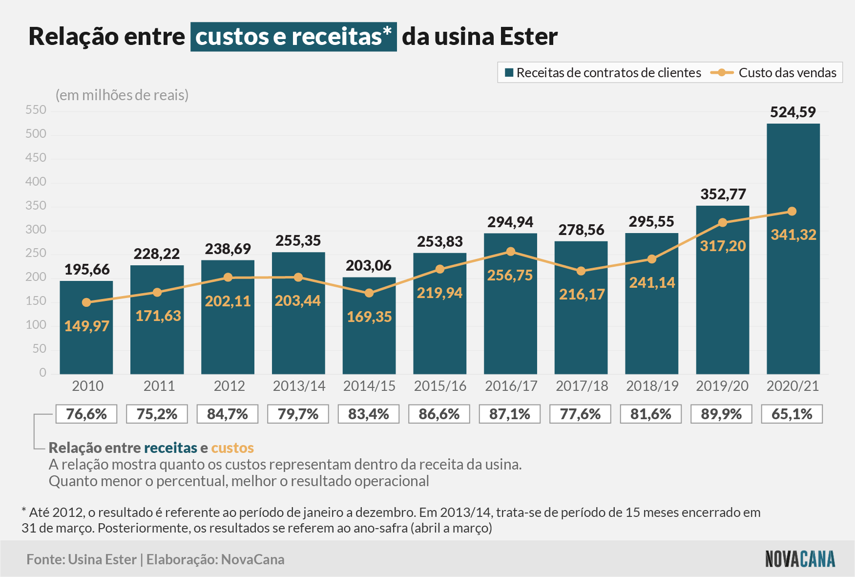 ester 2021 receitas 080721