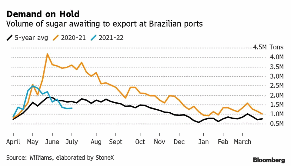 exportacao acucar portos 080721