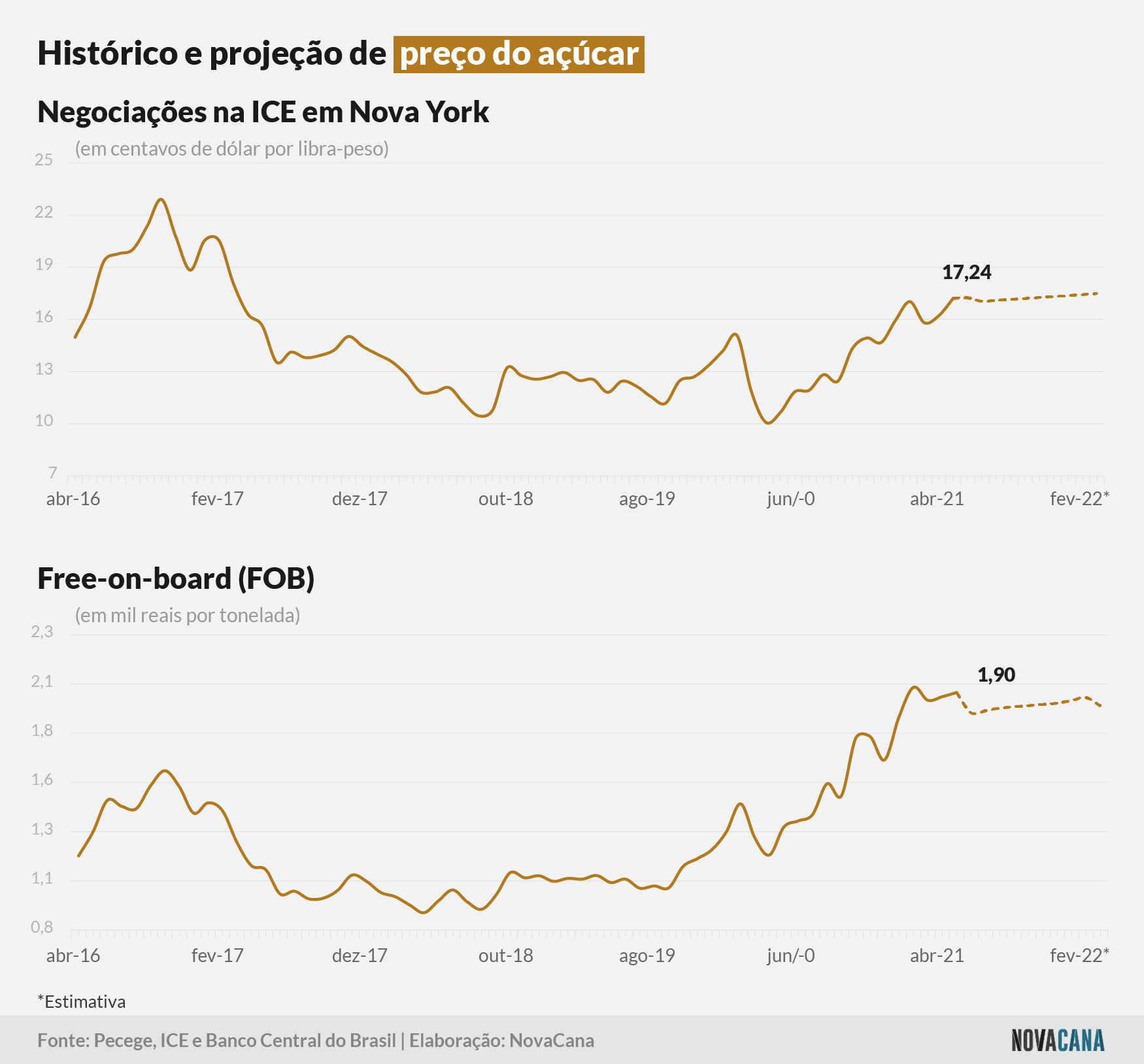 pecege açúcar preço 290621