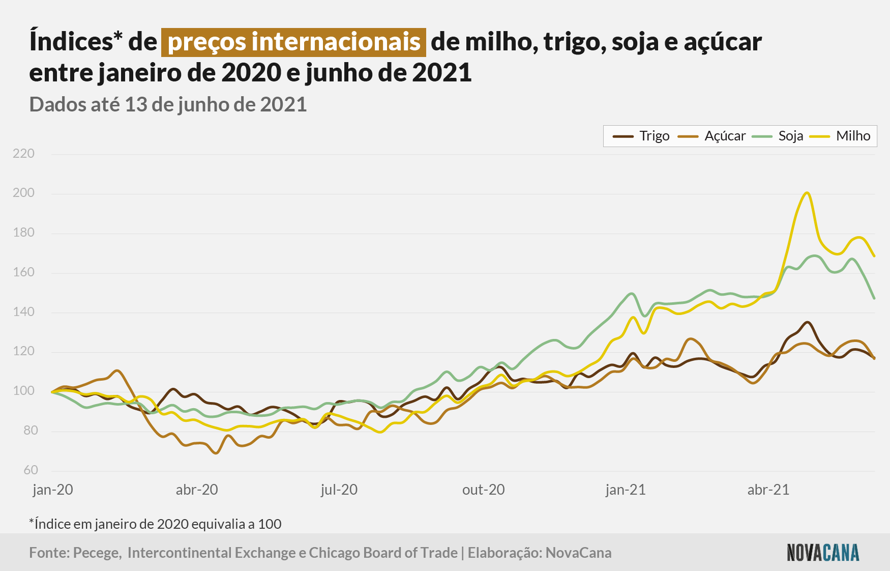 pecege commodities 290621