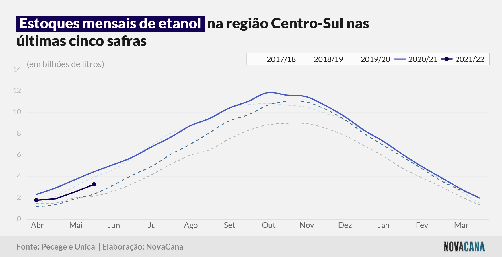 pecege estoque etanol 290621
