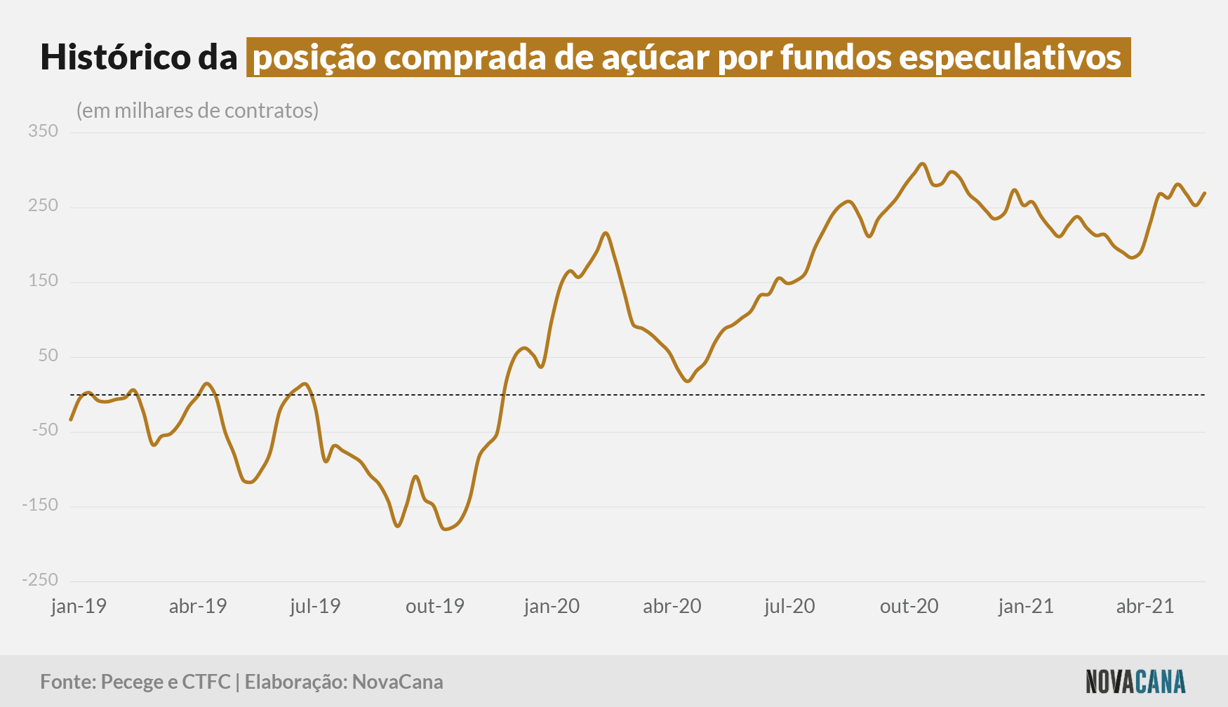 pecege fundos especulativos 290621