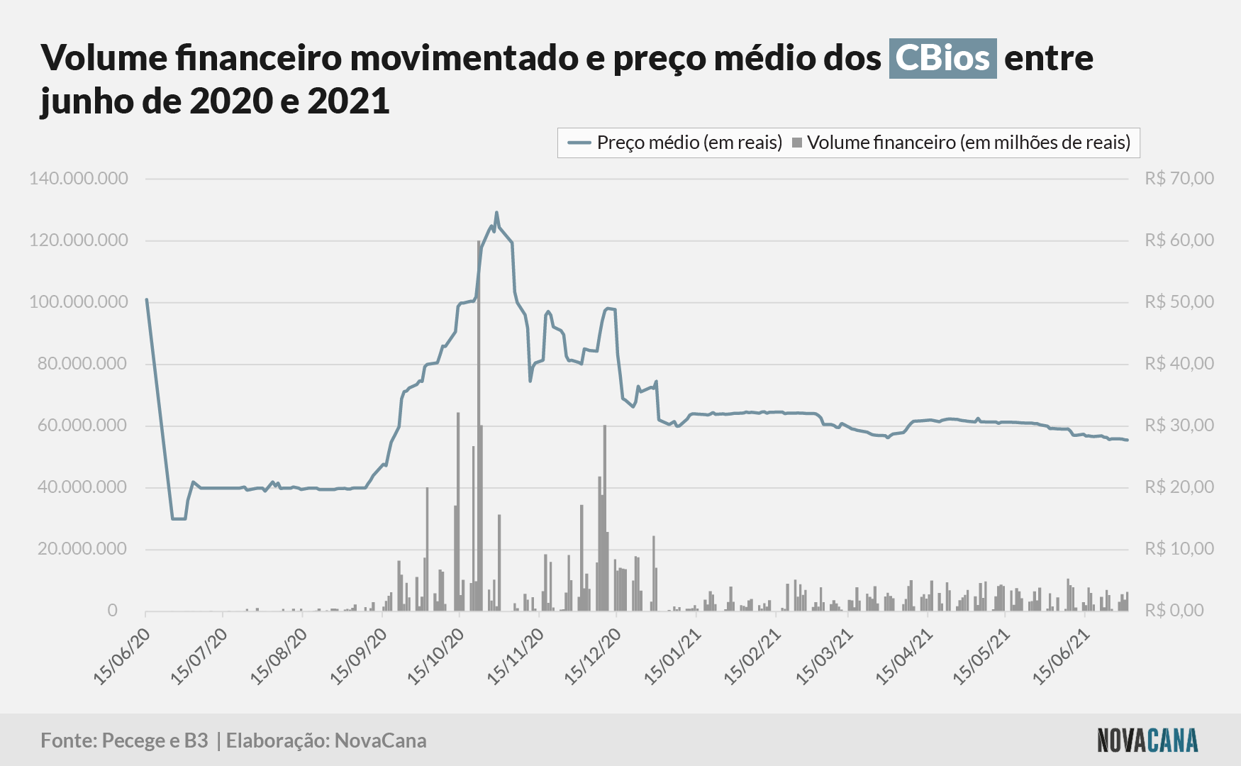 pecege preco CBIO 290621