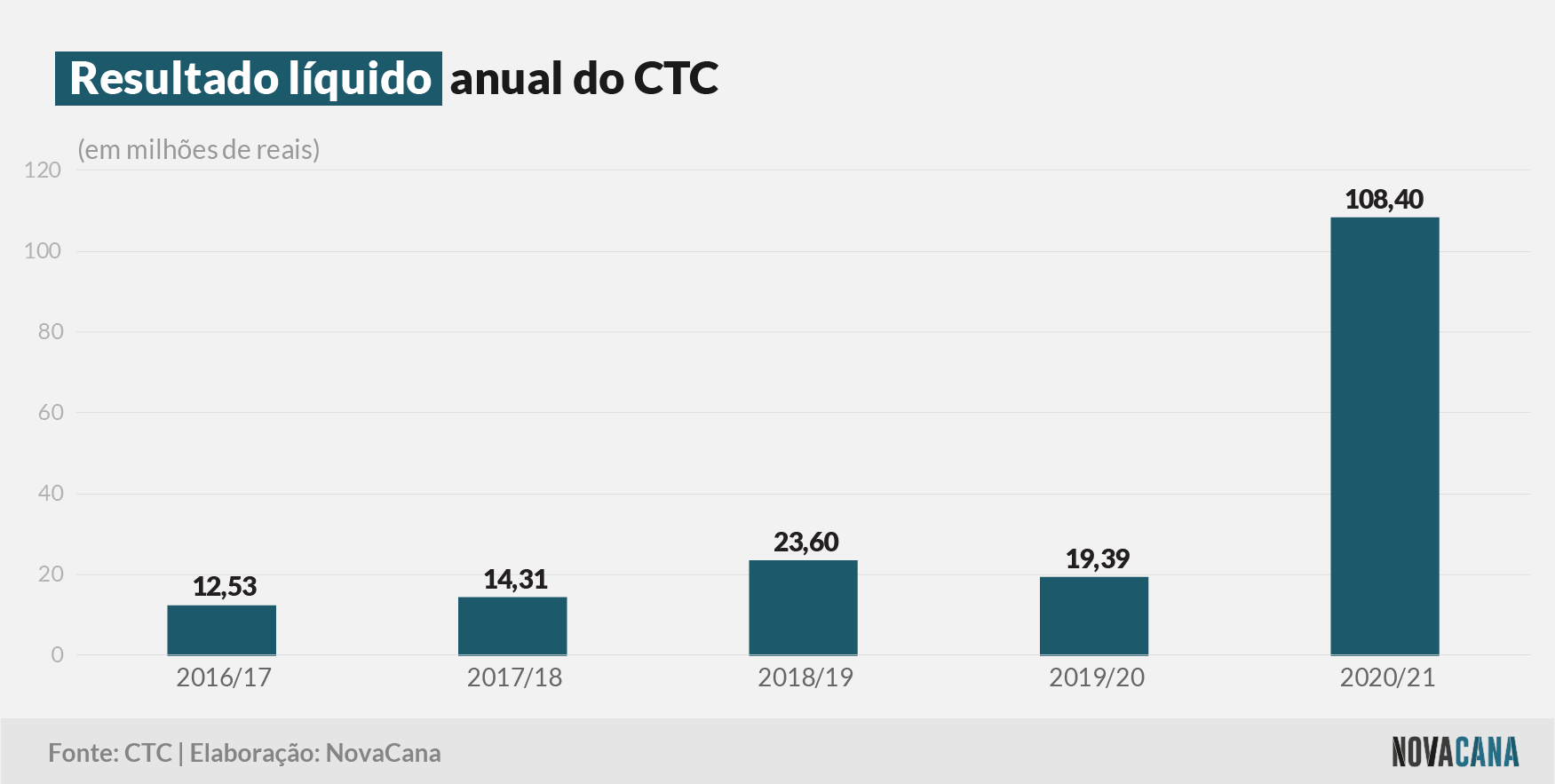 resultados ctc 1 lucro 060721