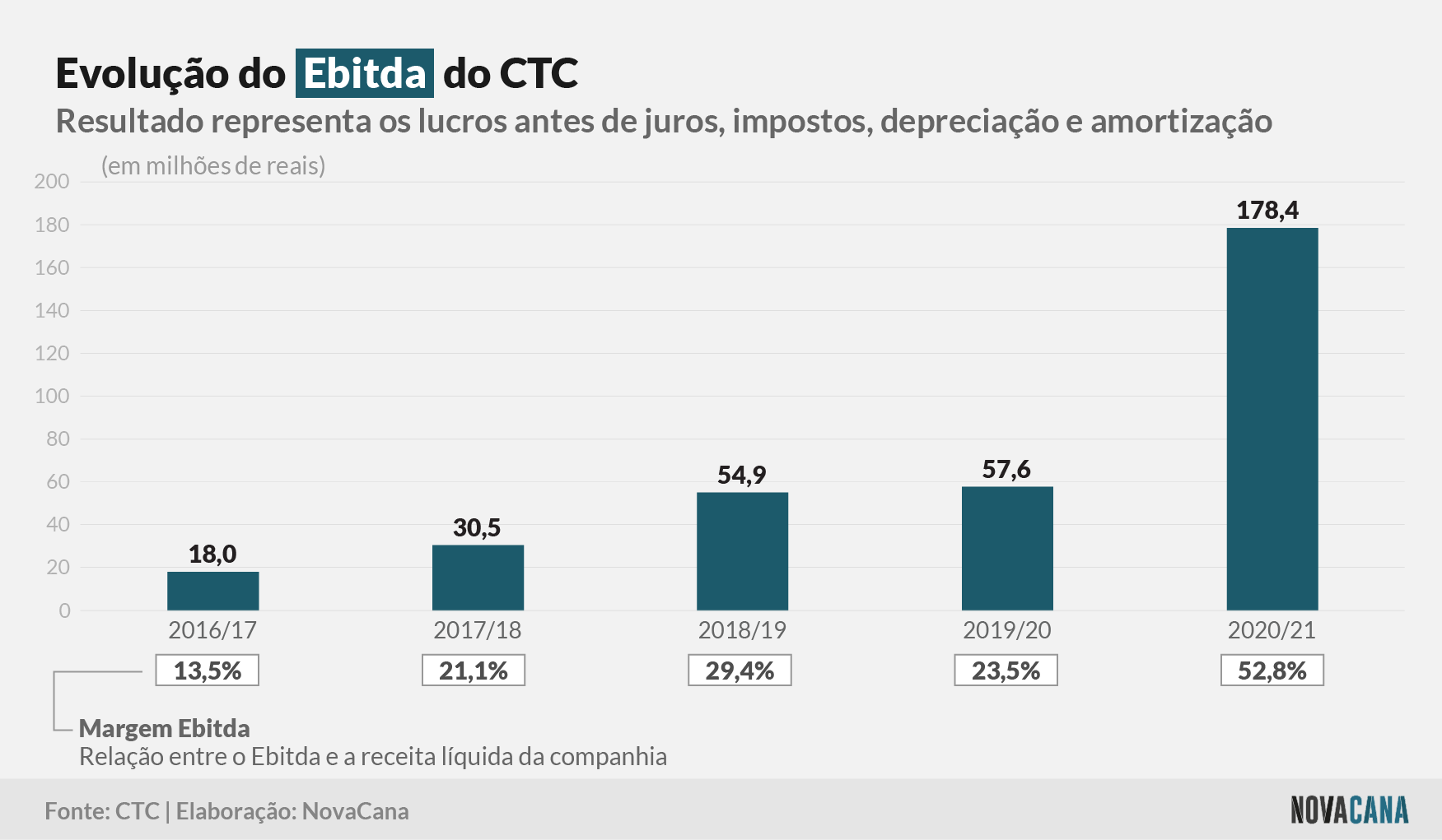 resultados ctc 2 ebitda 060721