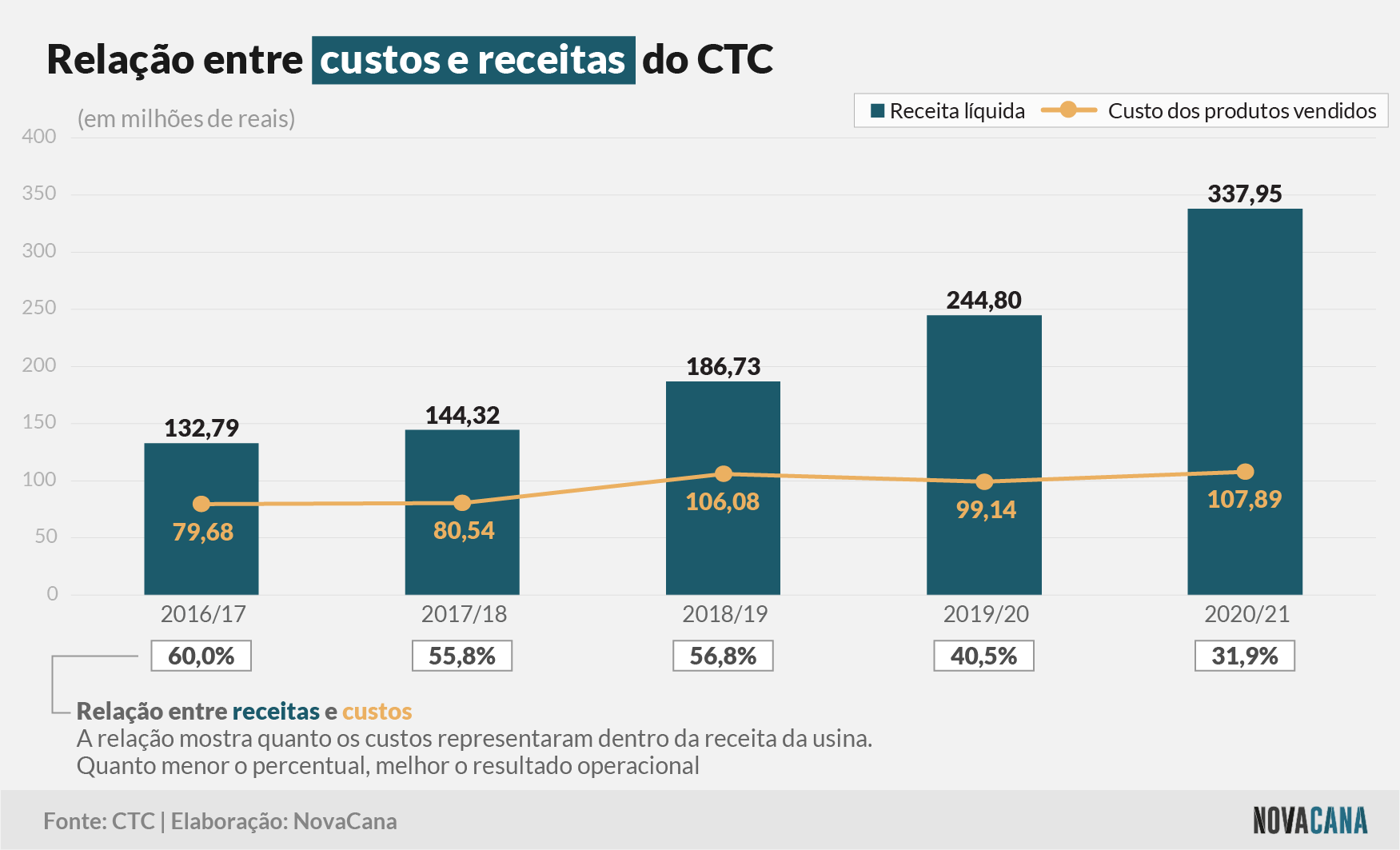 resultados ctc 3 receitas custos 060721