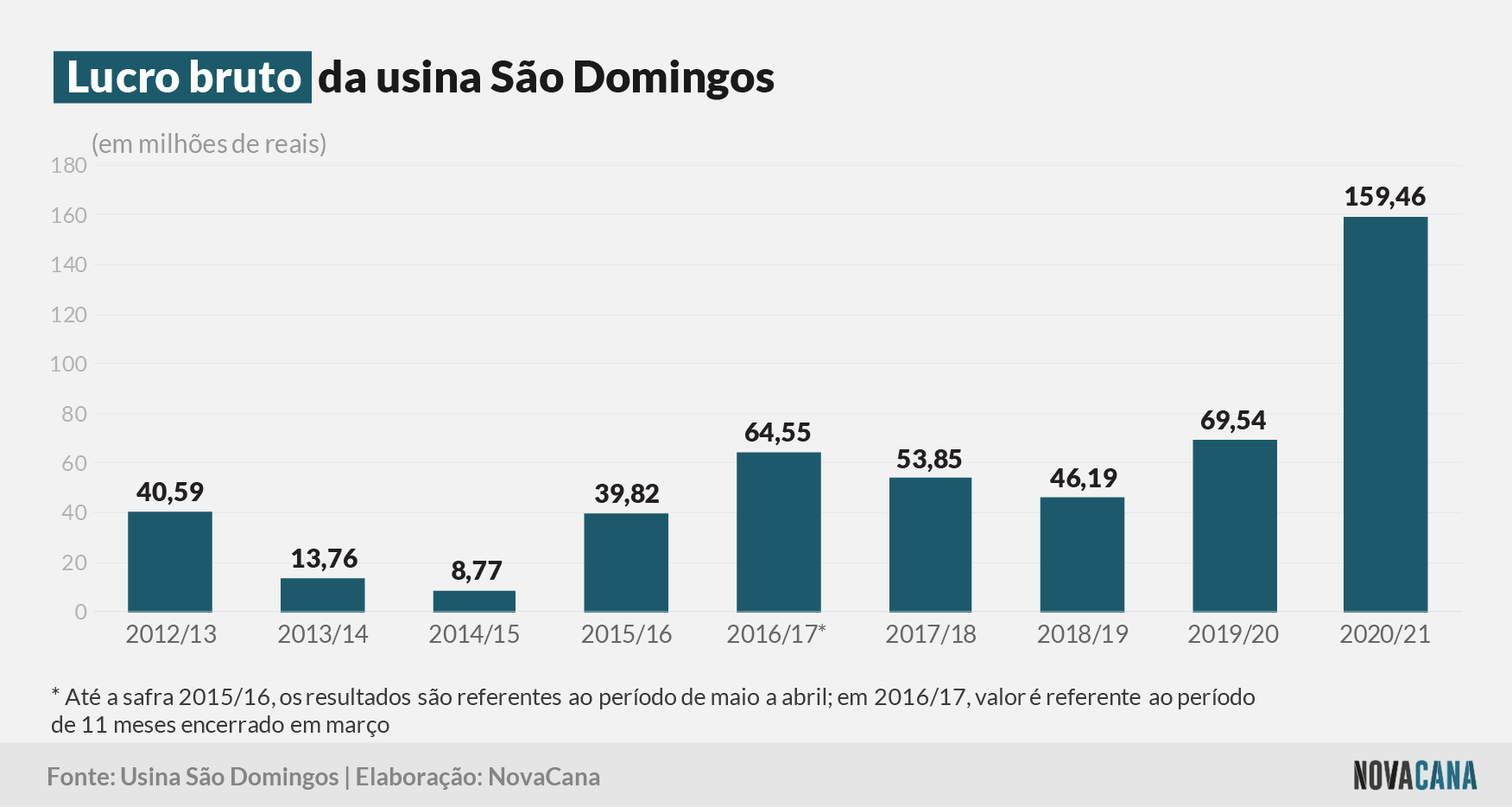 sao domingos 2 lucro bruto 010721