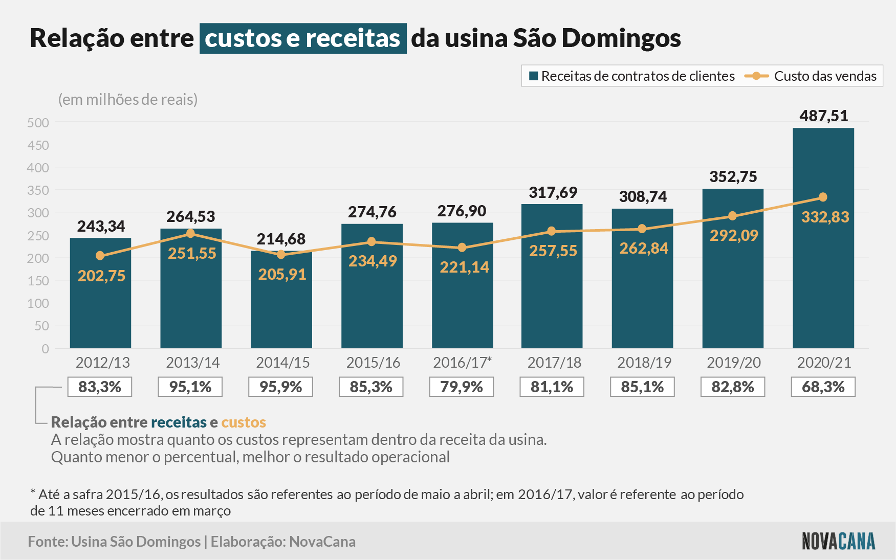 sao domingos 3 receitas custos 010721