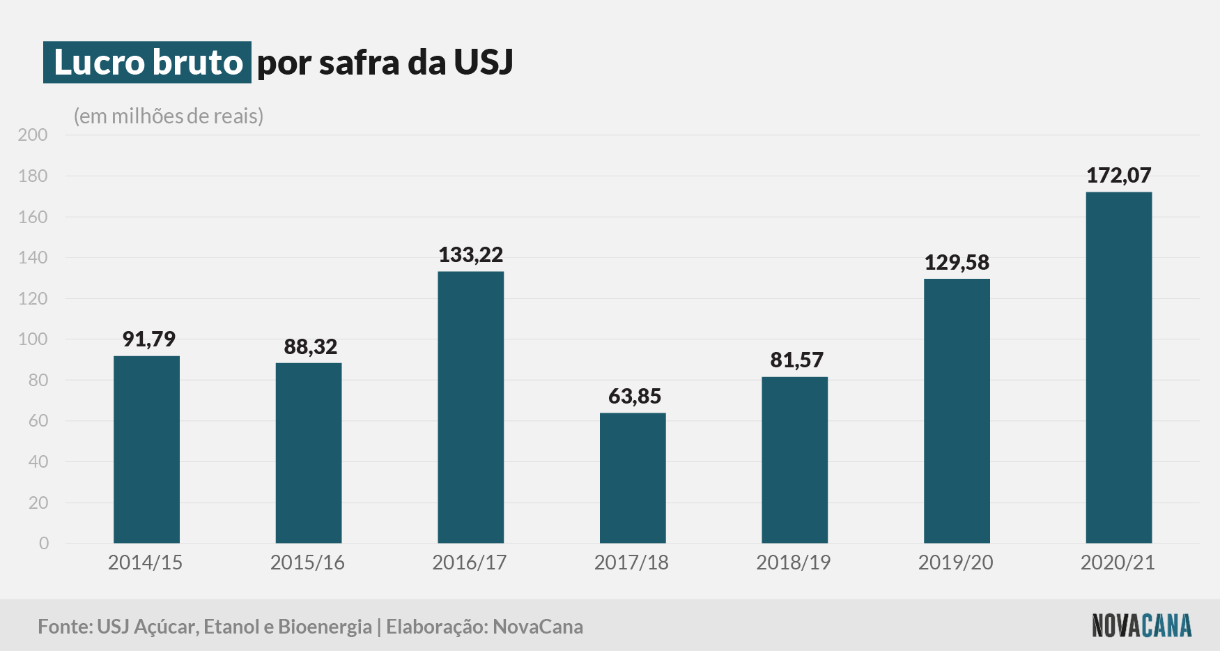 usj 2021 3 lucro bruto 090721