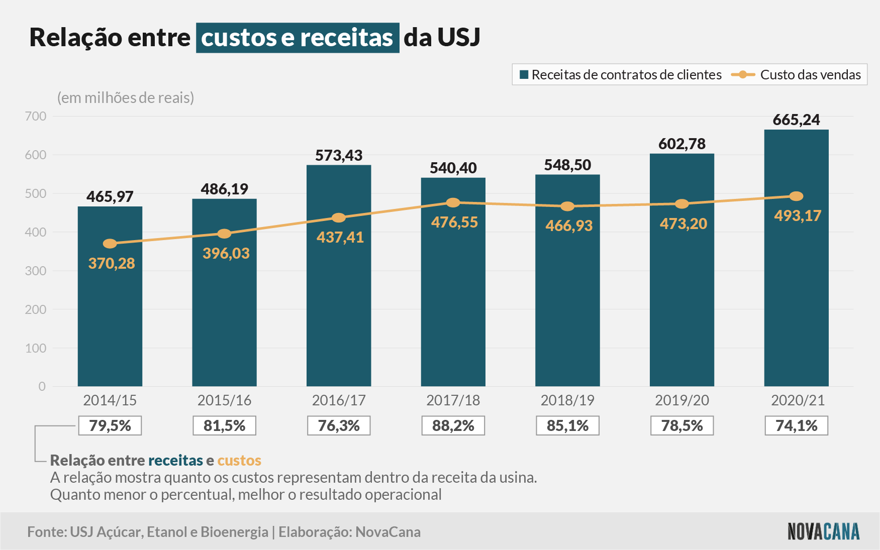usj 2021 4 receitas custos 090721