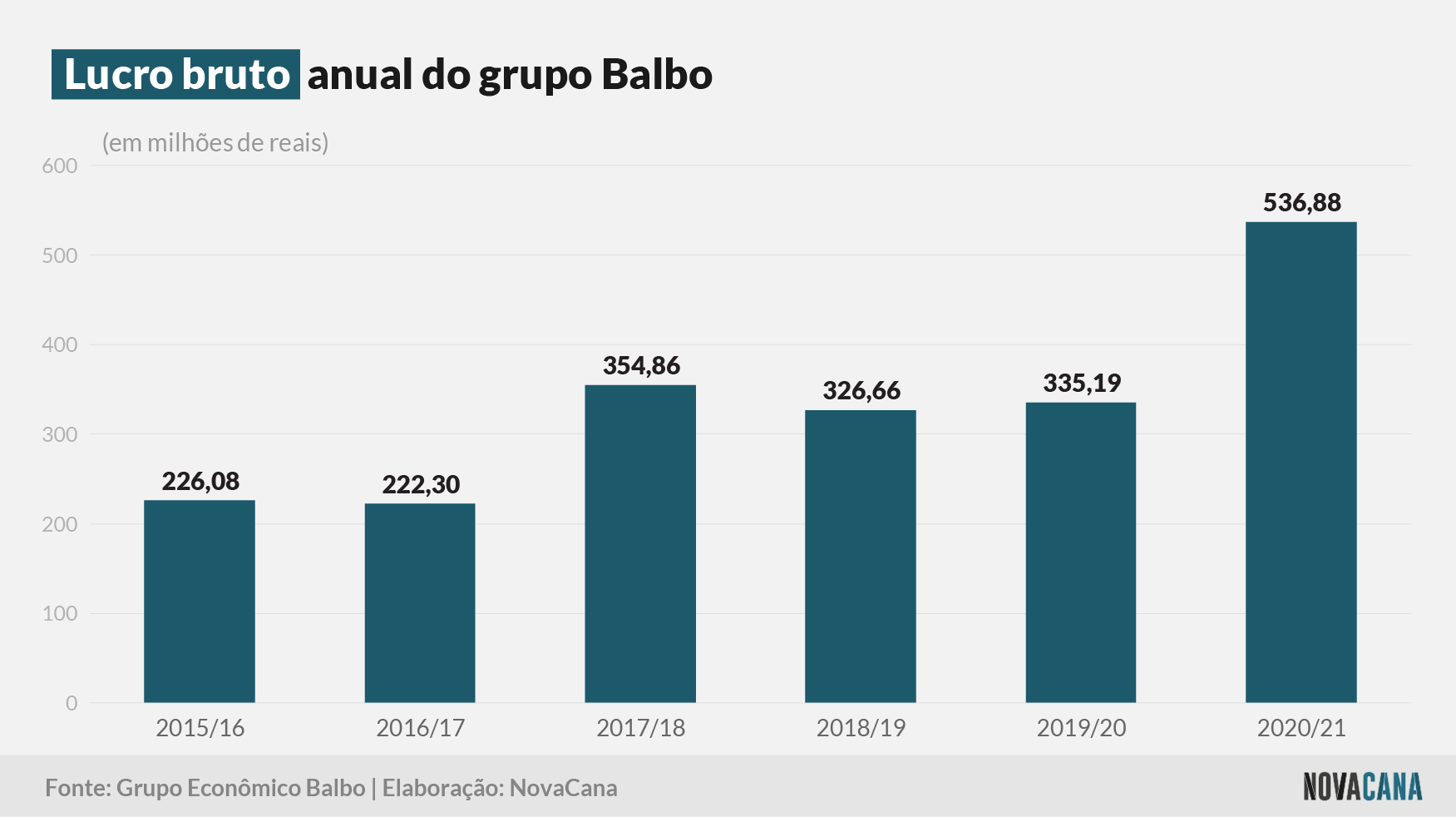 balbo 2021 lucro 05082021