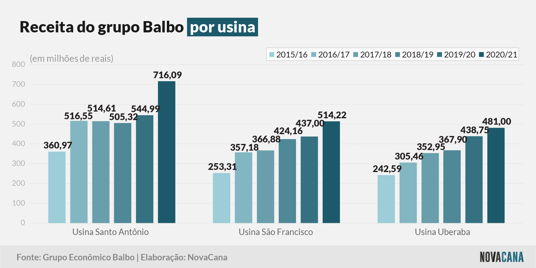 balbo 2021 receitas usinas 05082021