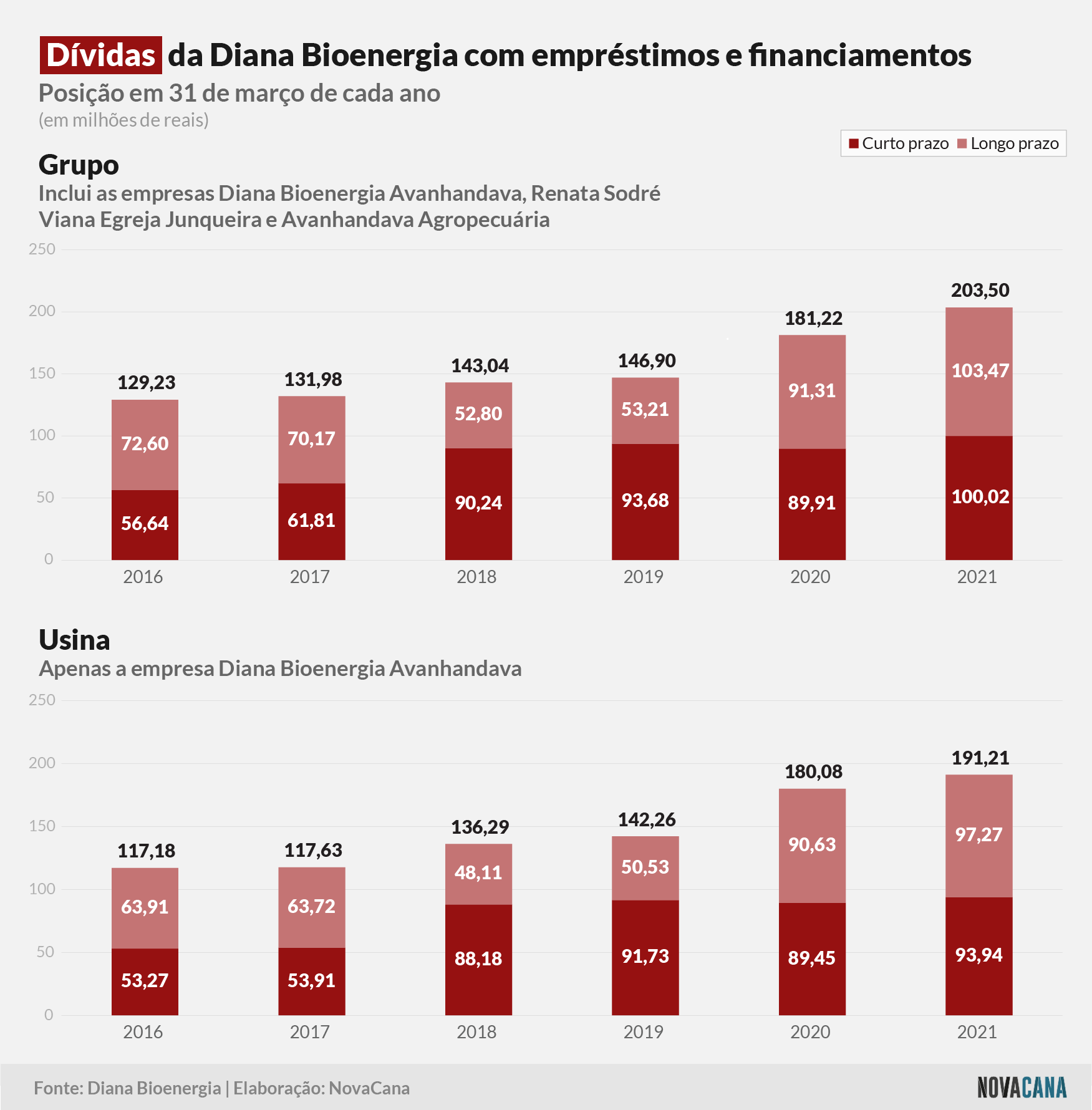 diana 2021 dividas 070721