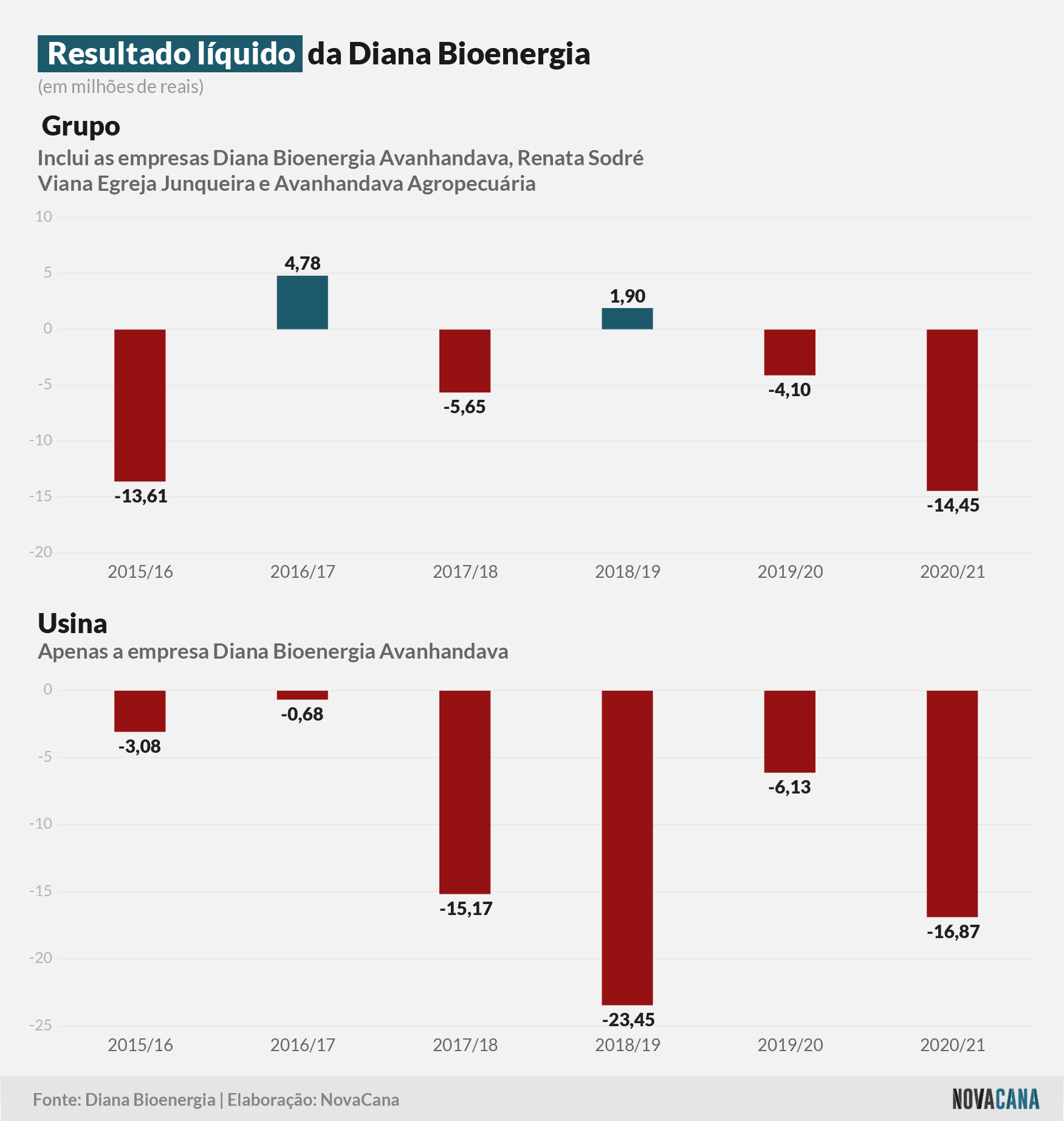diana 2021 resultado 070721