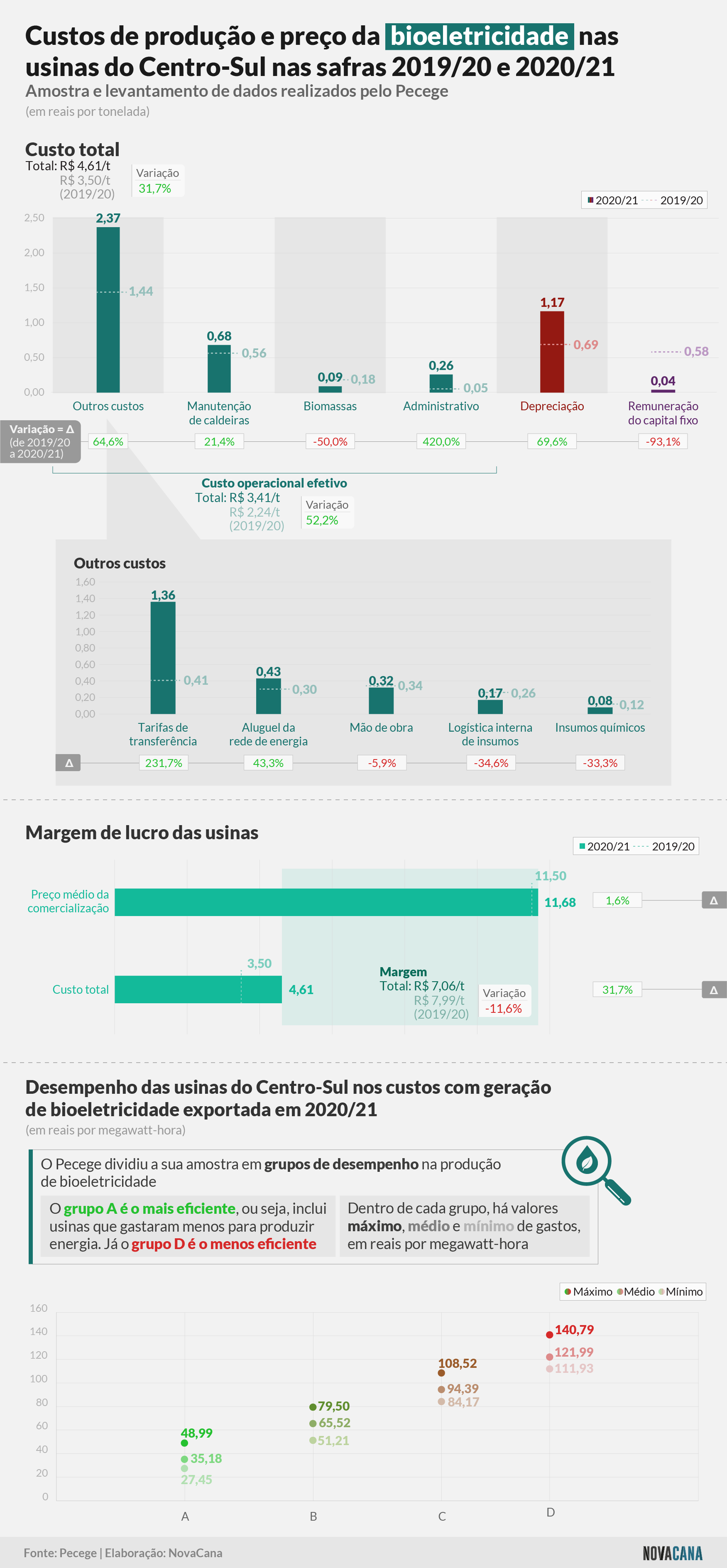 pecege custos usinas bioeletricidade 20210709