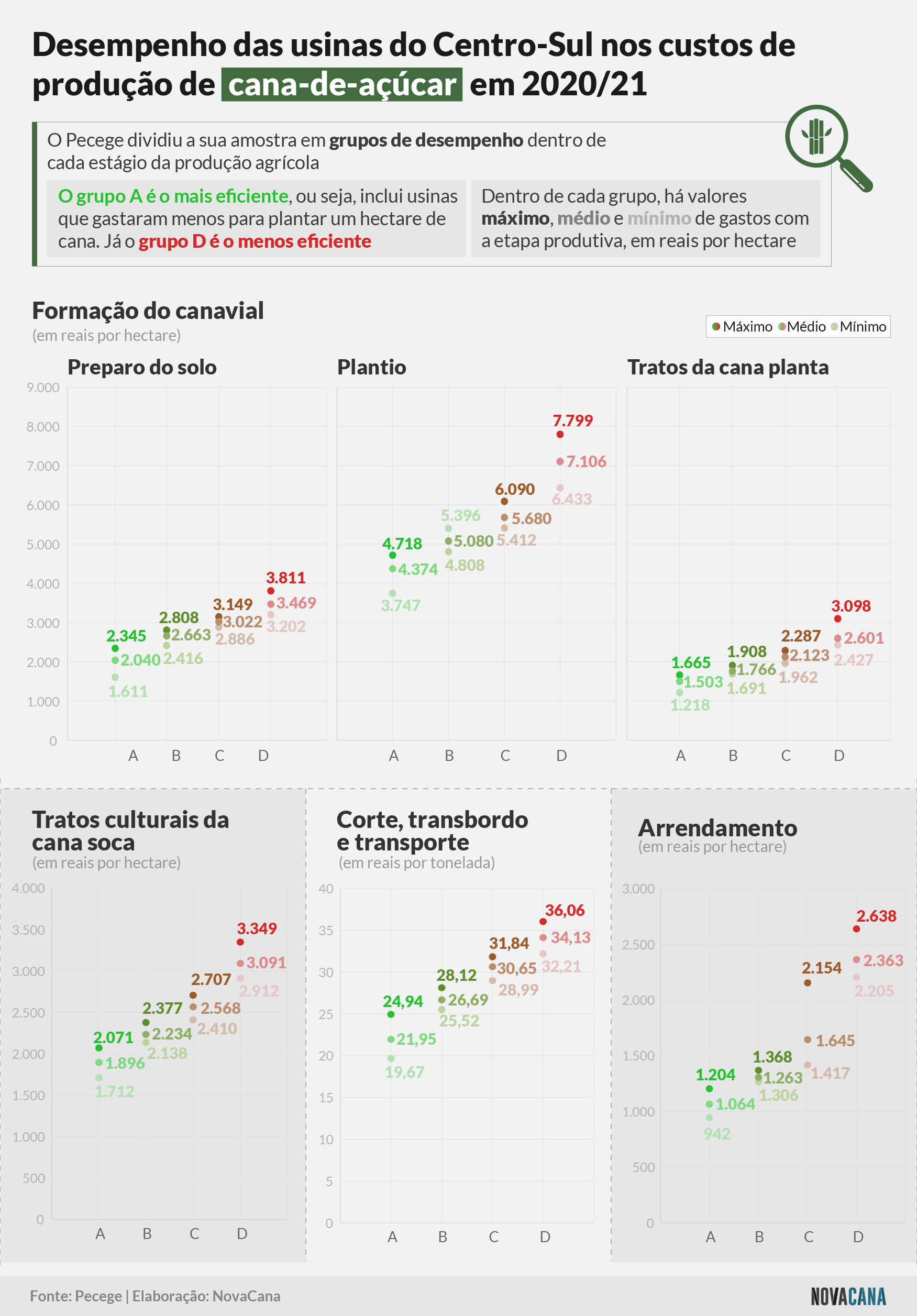 pecege custos usinas desempenho cana 20210709