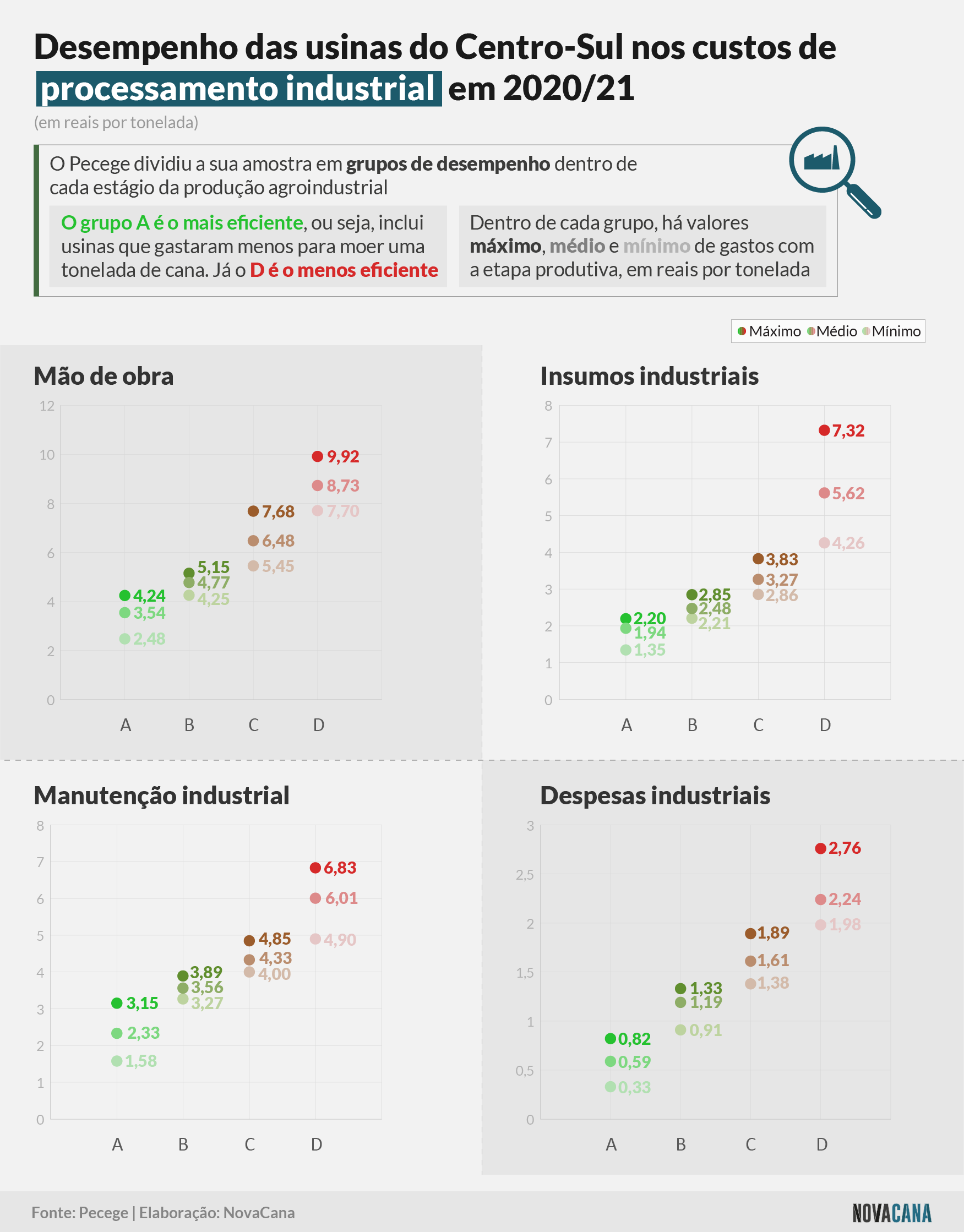 pecege custos usinas desempenho industria 20210709