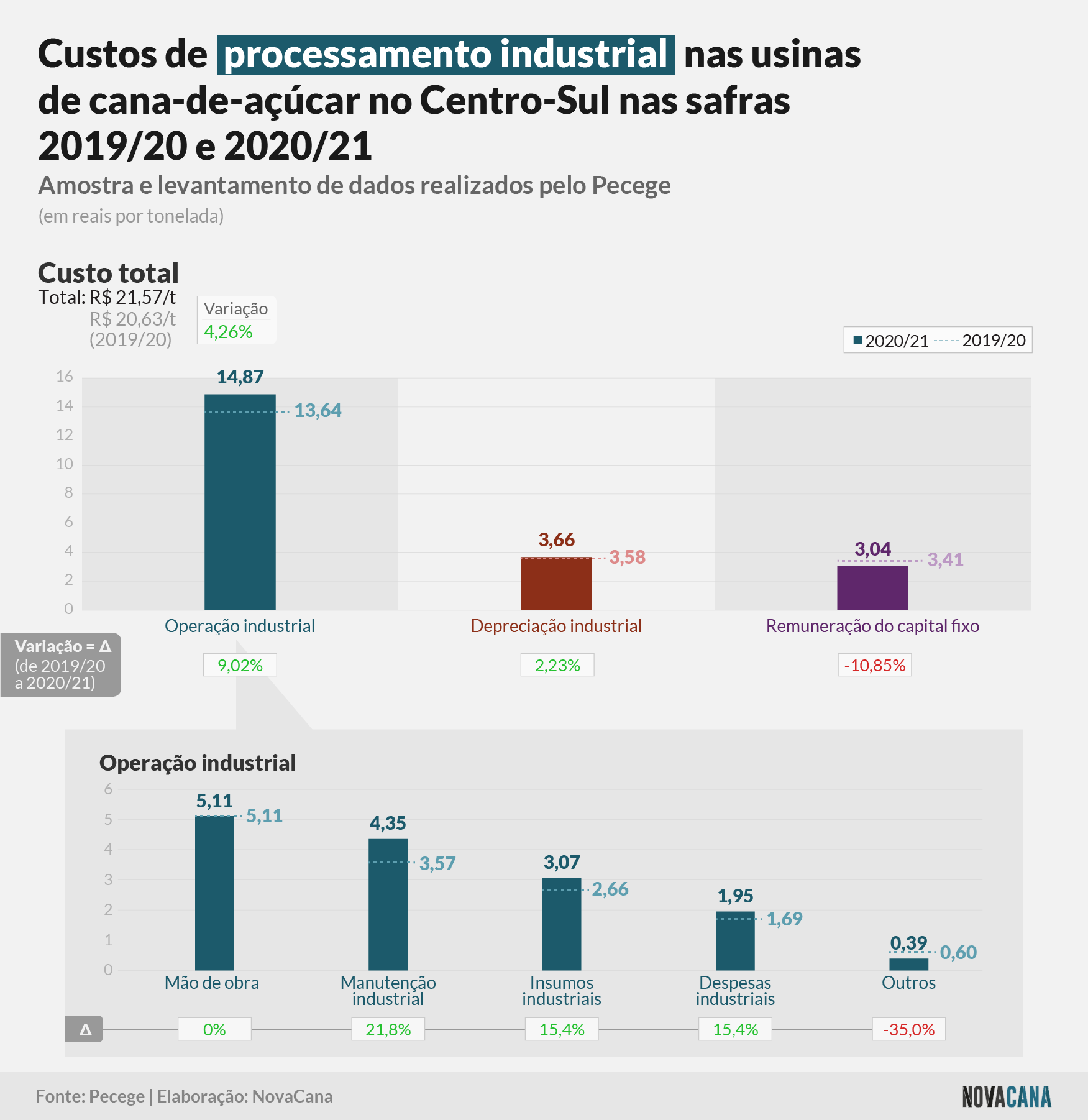 pecege custos usinas industria 20210709
