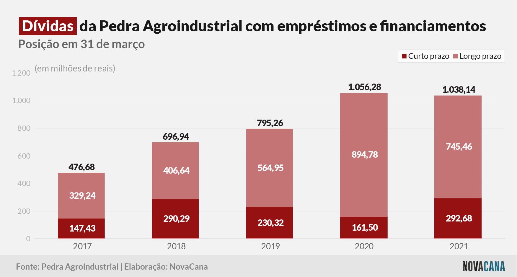 pedra agroindustrial 2021 divida 04082021