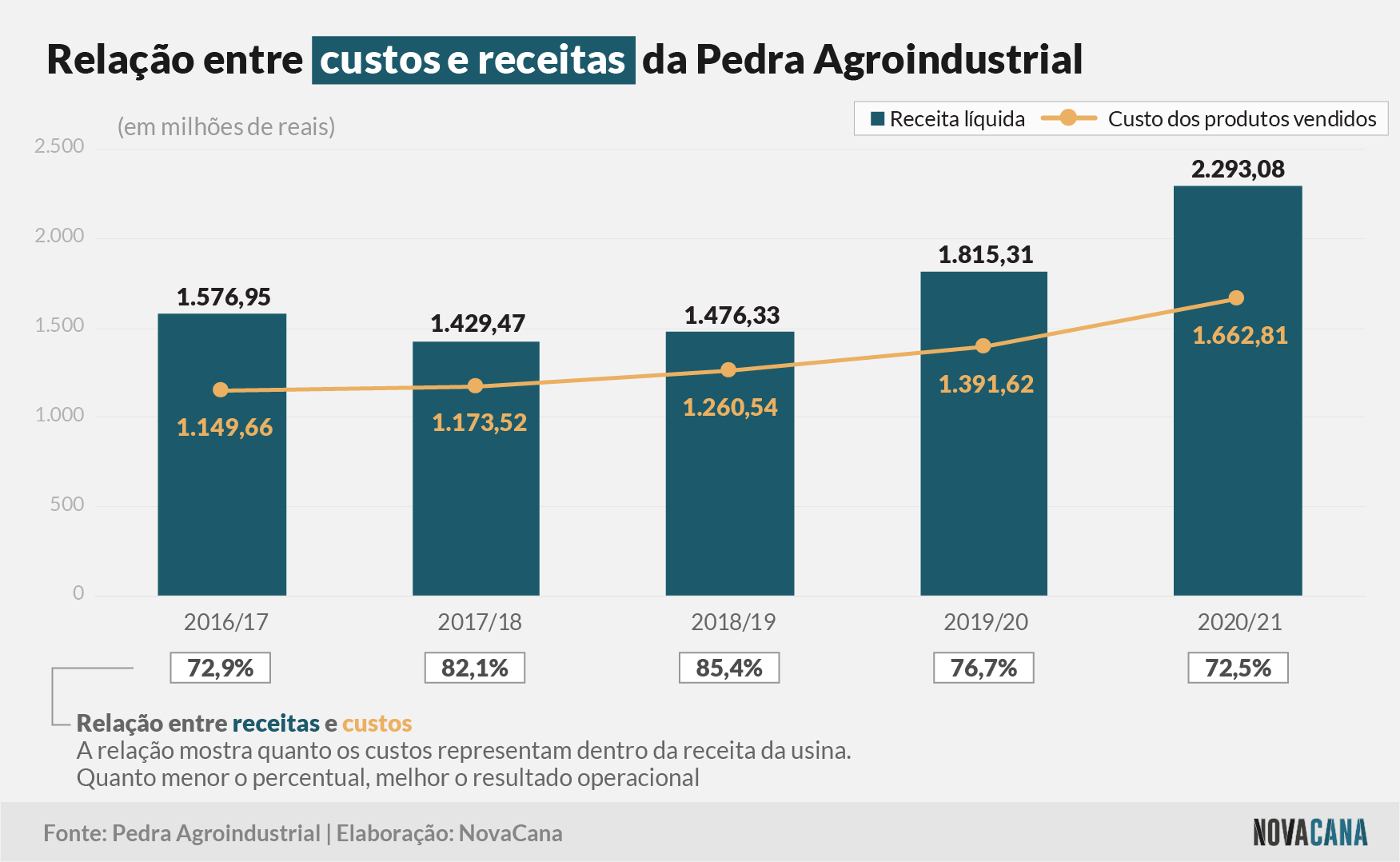 pedra agroindustrial 2021 receitas 04082021