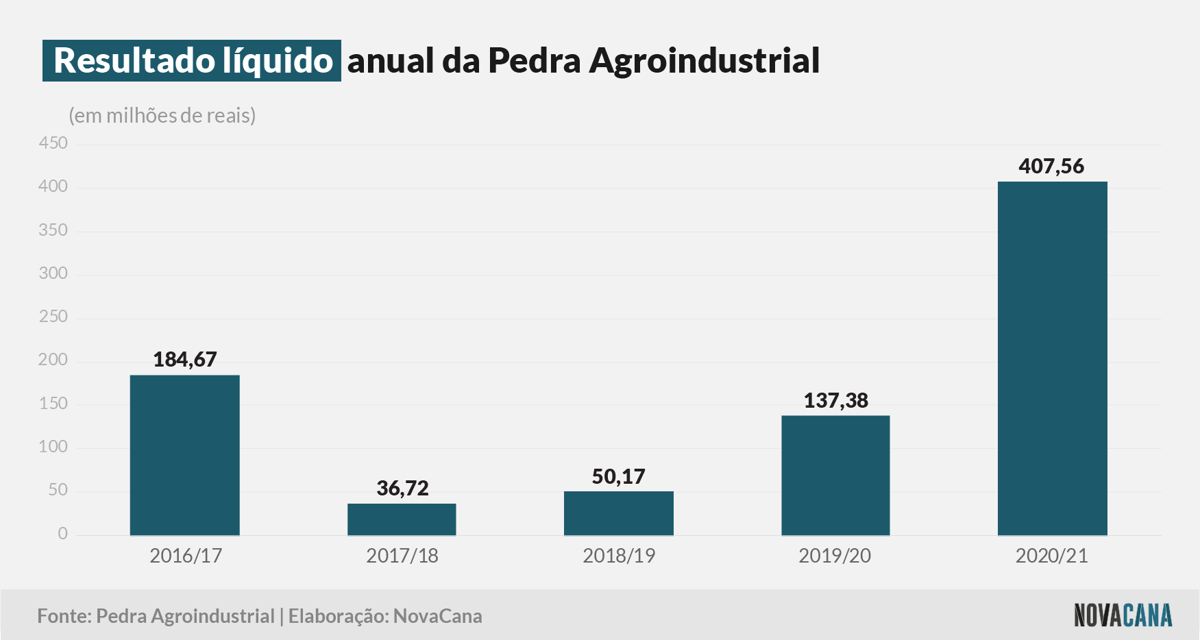pedra agroindustrial 2021 resultado 04082021