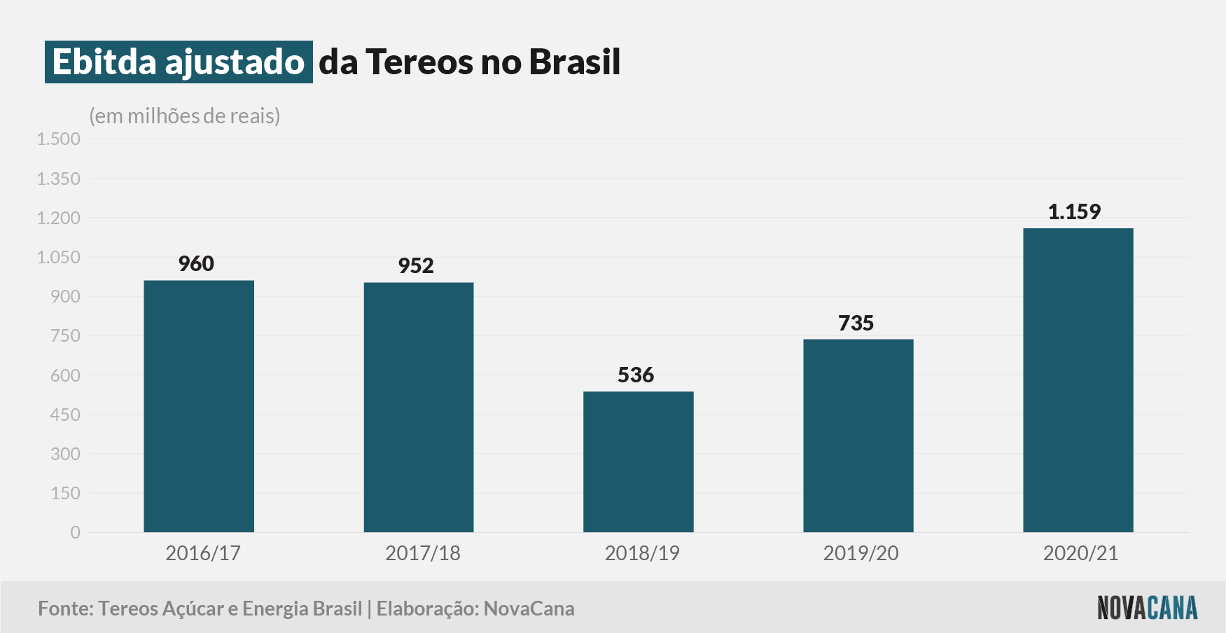tereos 2021 ebitda 150721