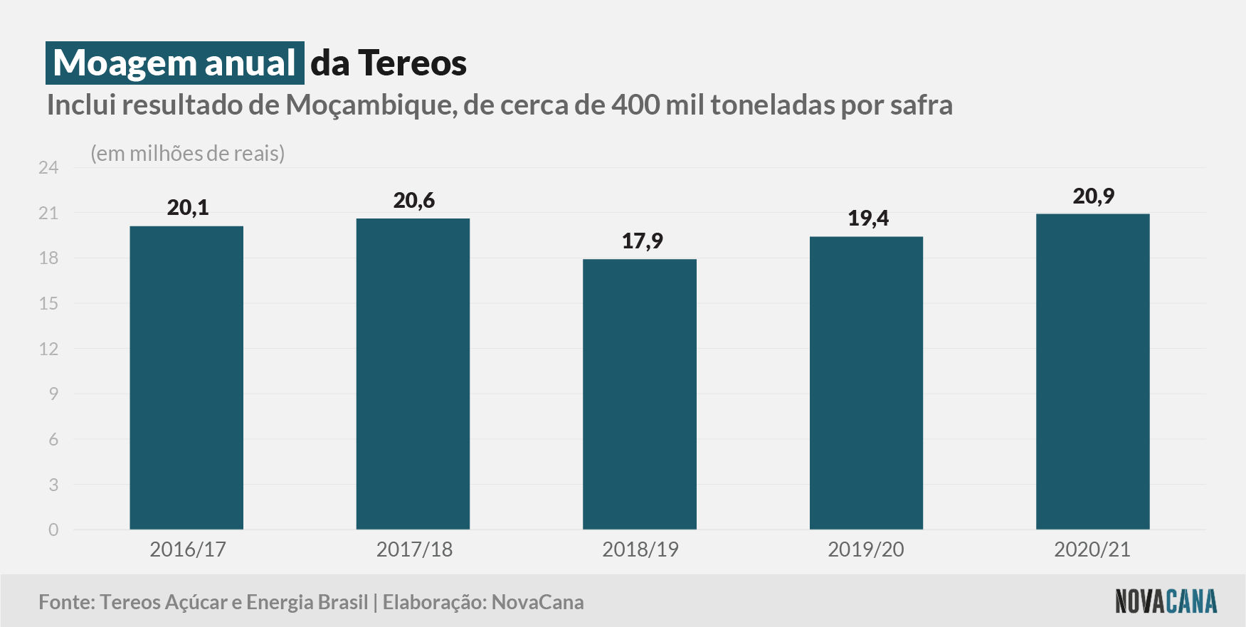 tereos 2021 moagem 150721