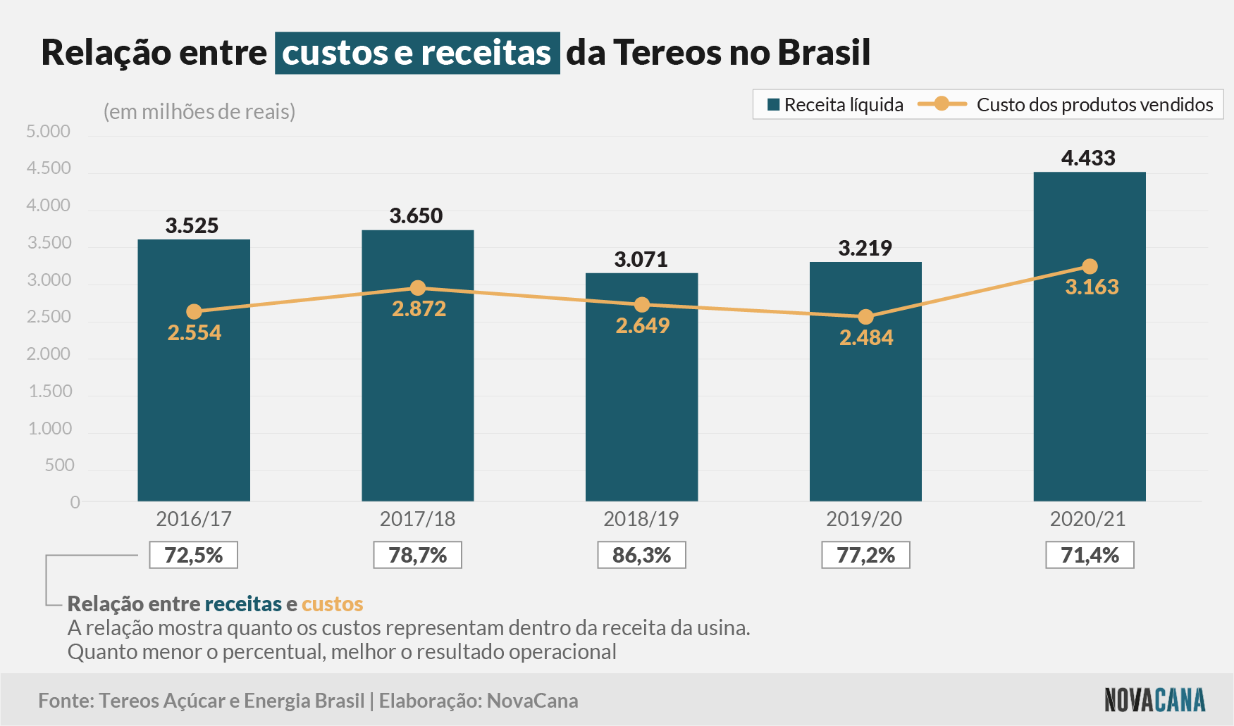 tereos 2021 receitas custos 150721