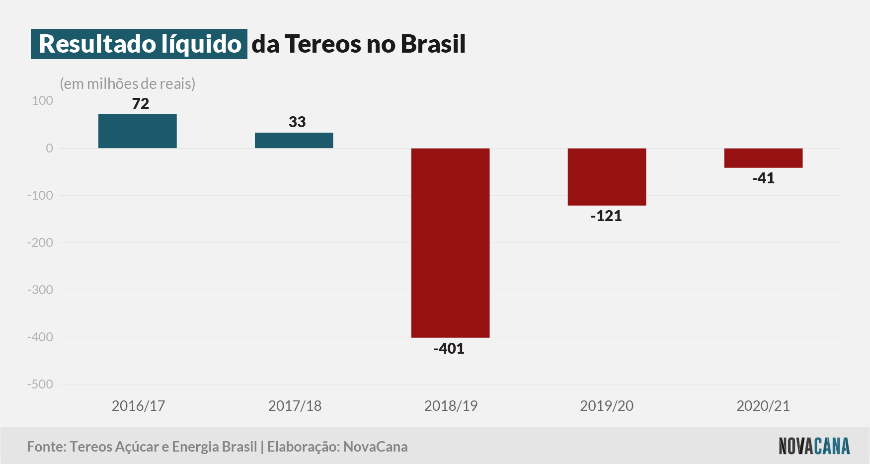tereos 2021 resultado 150721