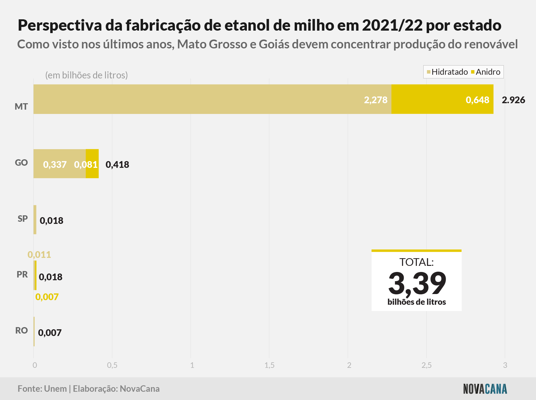 unem estimativa estados 090821