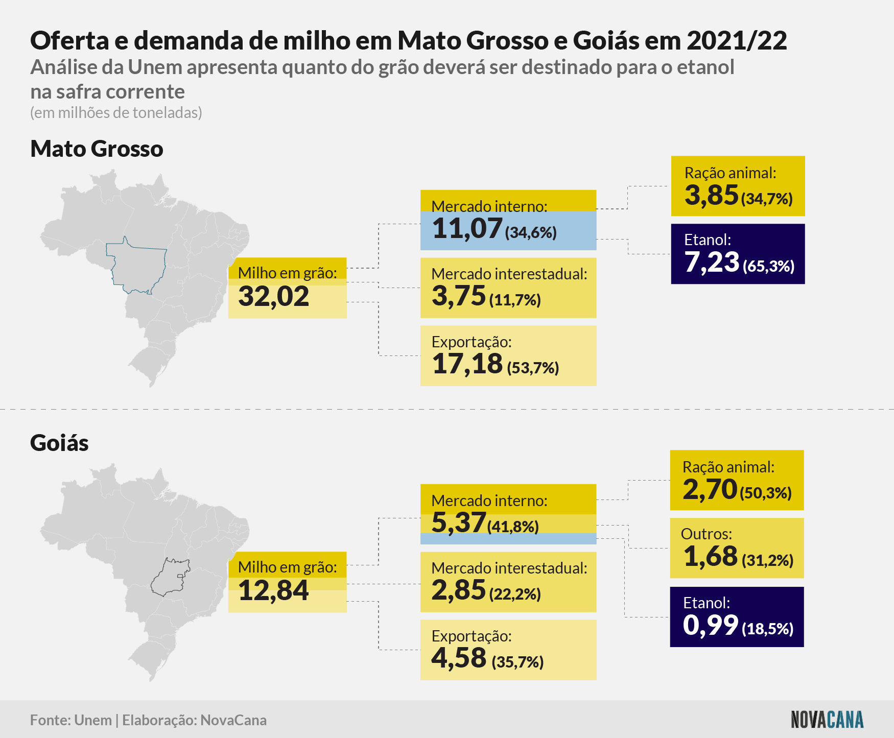 unem oferta demanda milho 090821