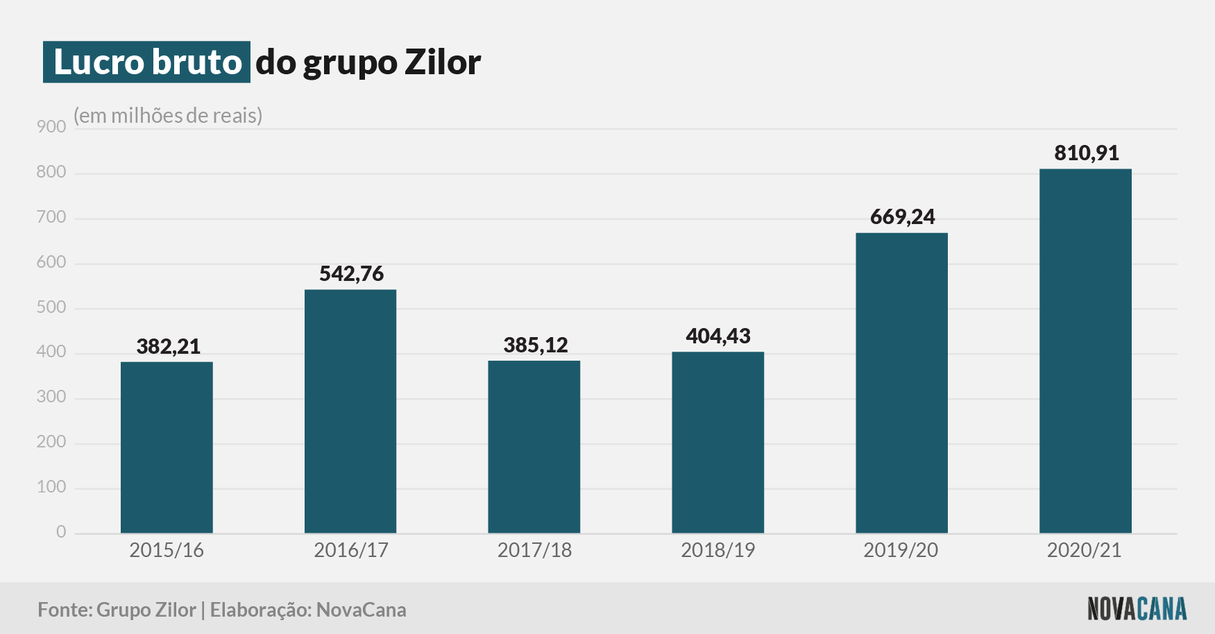 zilor 2021 bruto 12072021