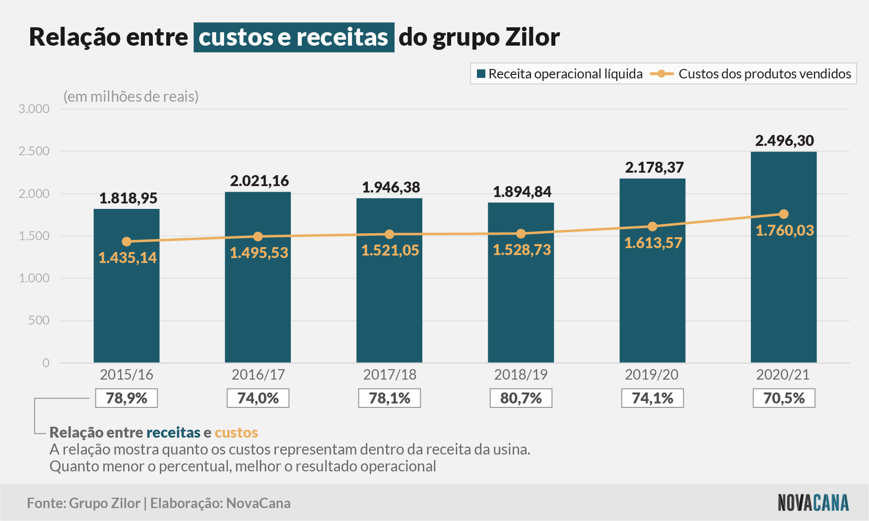 zilor 2021 custos receita 120721