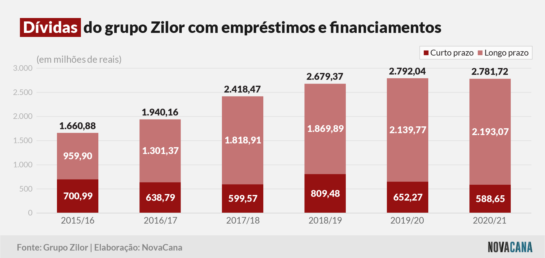 zilor 2021 divida 120721