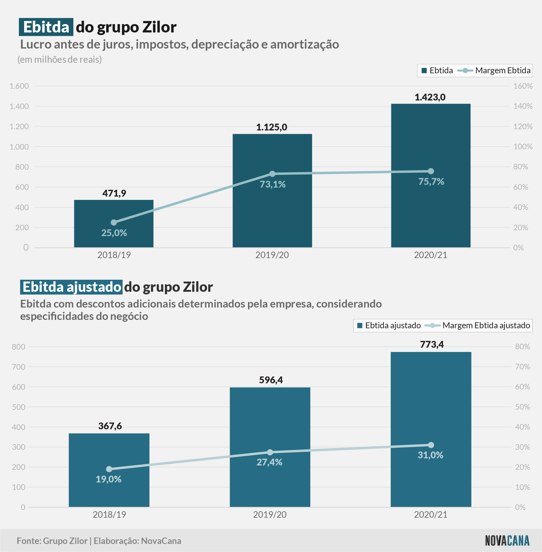 zilor 2021 ebitda 120721