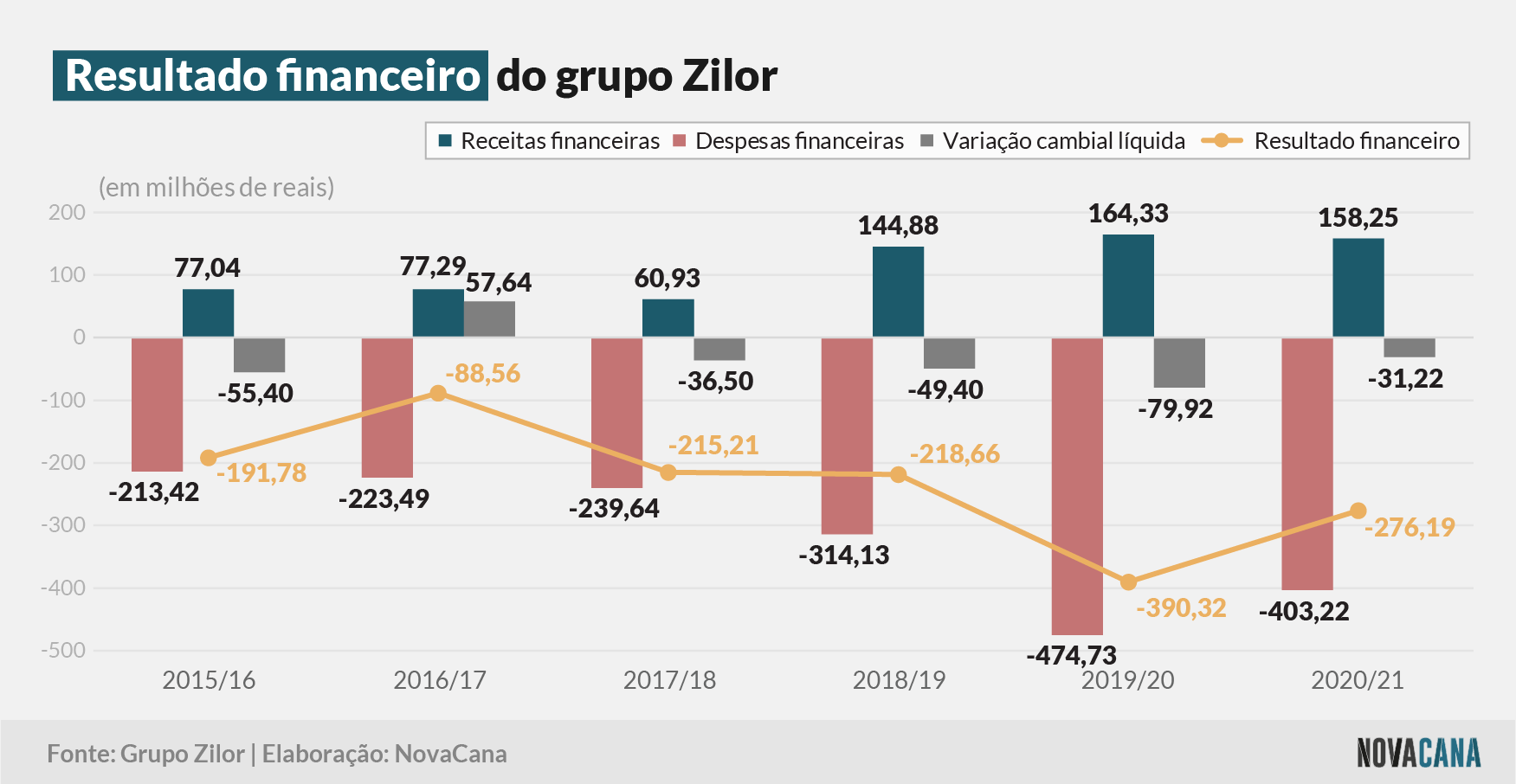 zilor 2021 financeiro 120721