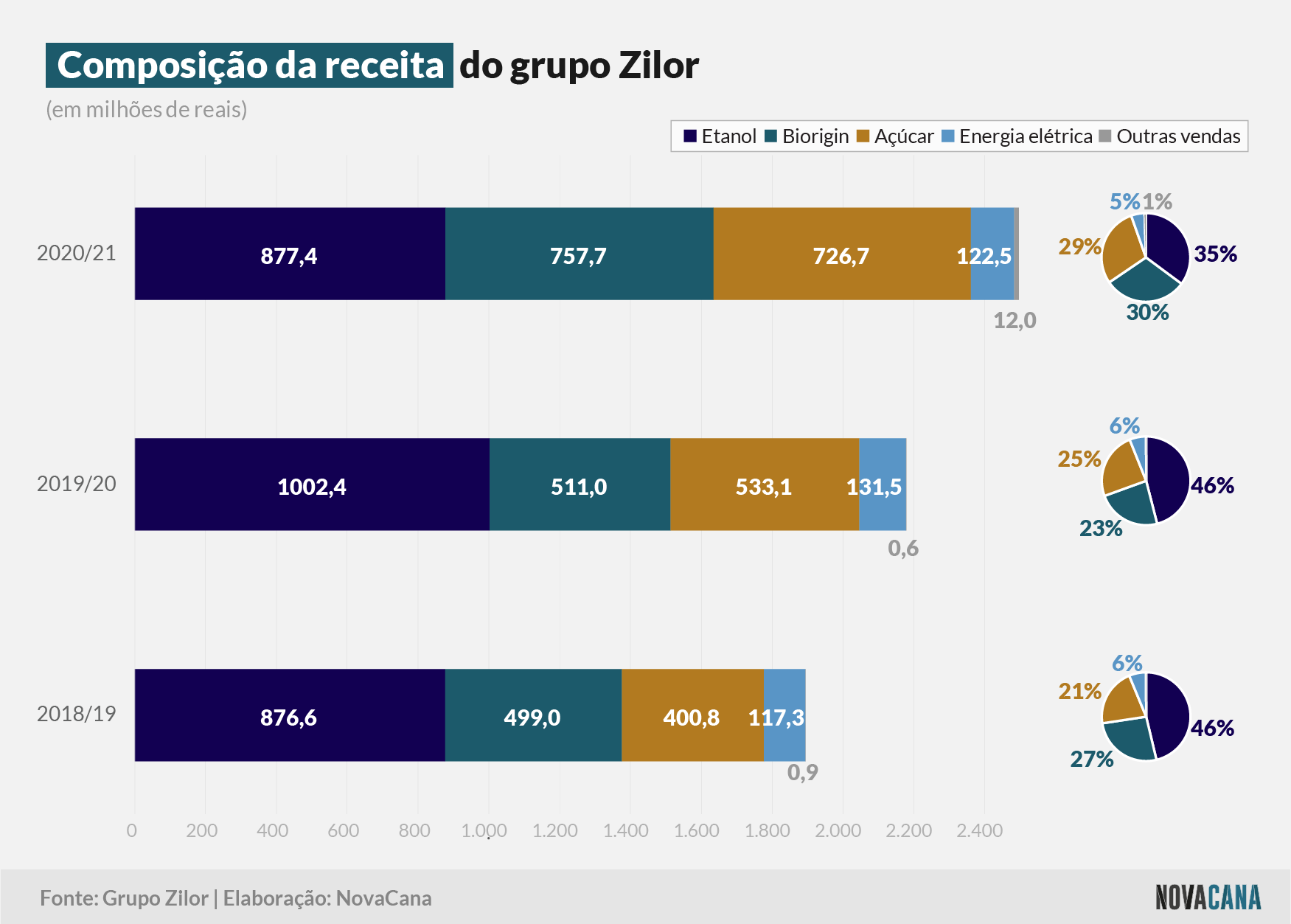 zilor 2021 receita 120721