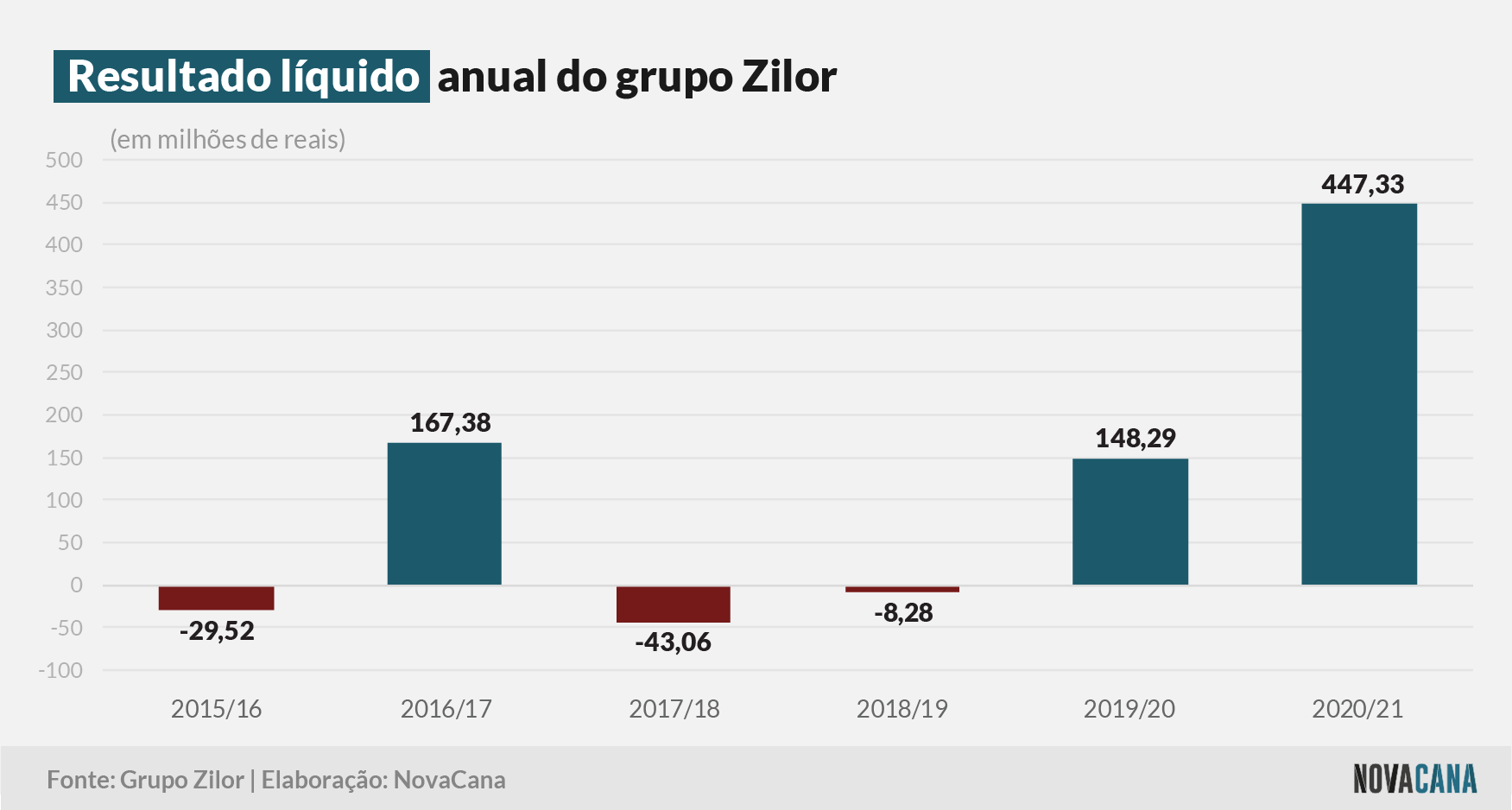 zilor 2021 resultado 120721