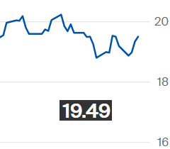 Açúcar bruto avança na ICE; contrato outubro é negociado a 19,49 cents por libra-peso