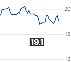 Açúcar bruto recua na ICE; contrato outubro é negociado a 19,10 cents por libra-peso