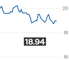 Açúcar cai na ICE; contrato outubro é negociado a 18,94 cents por libra-peso