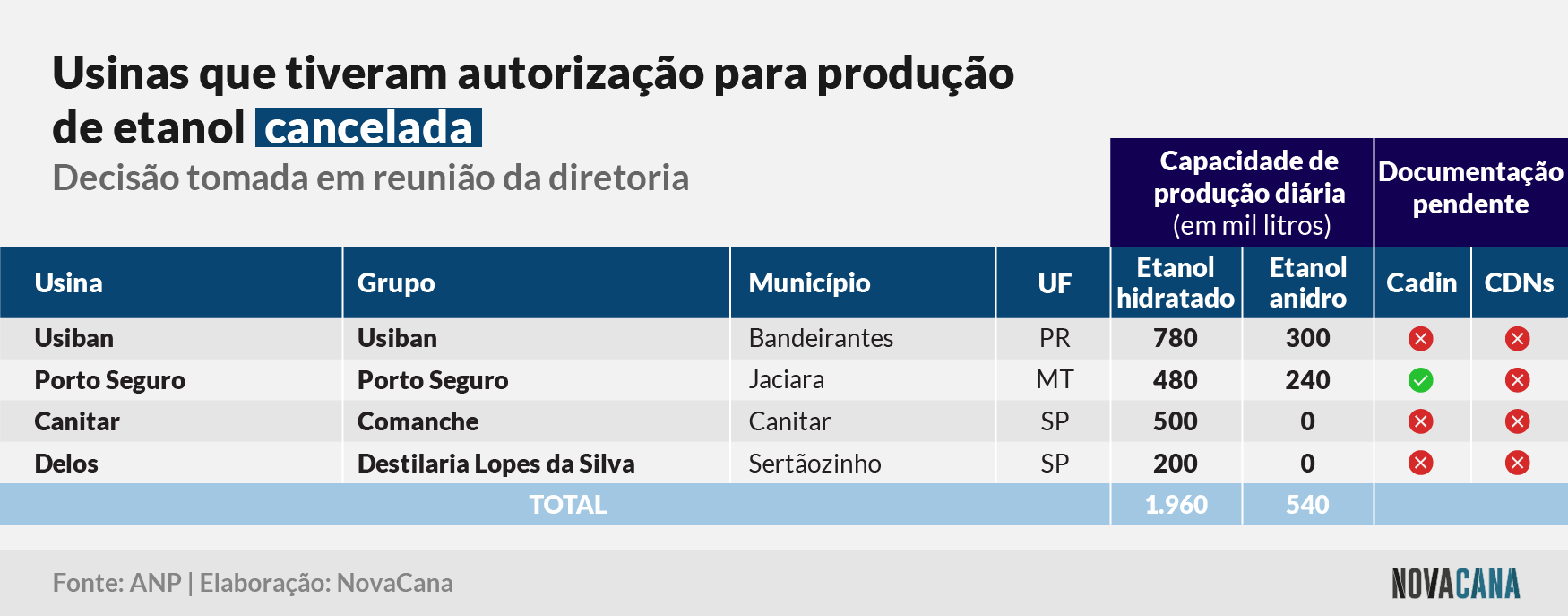 cancelamento anp usinas 010921