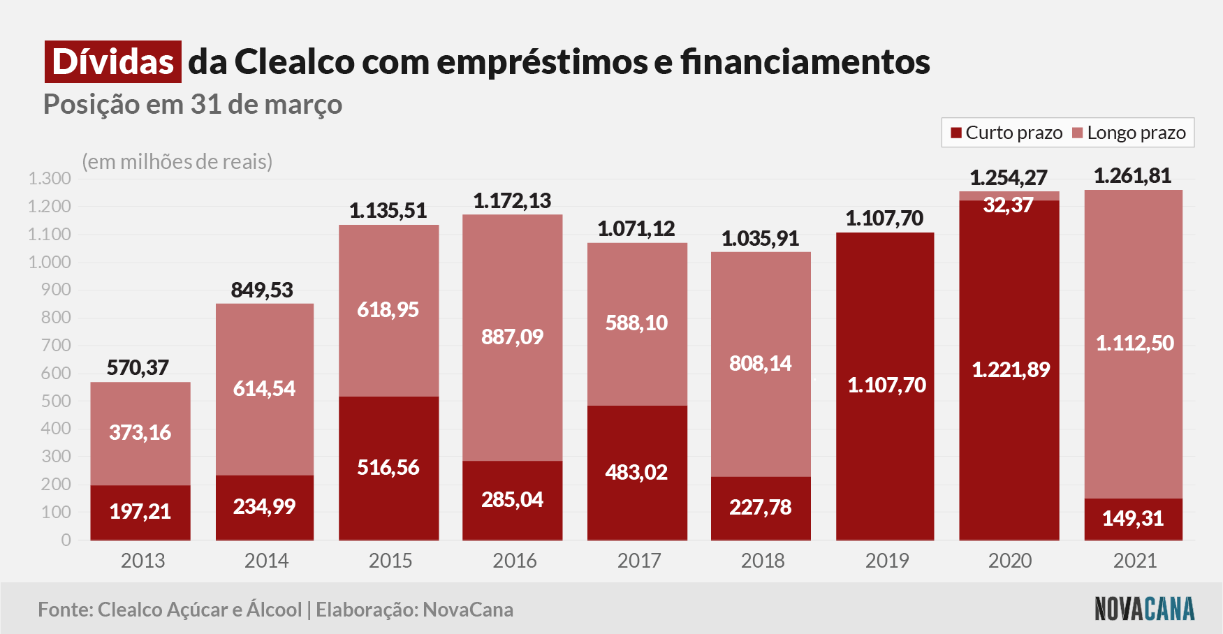 clealco 2021 dividas 130821
