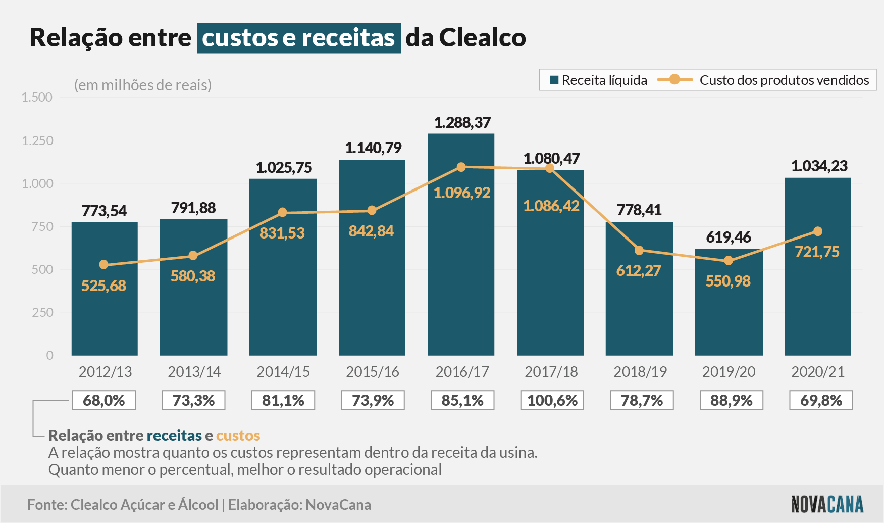 clealco 2021 receitas custos 130821