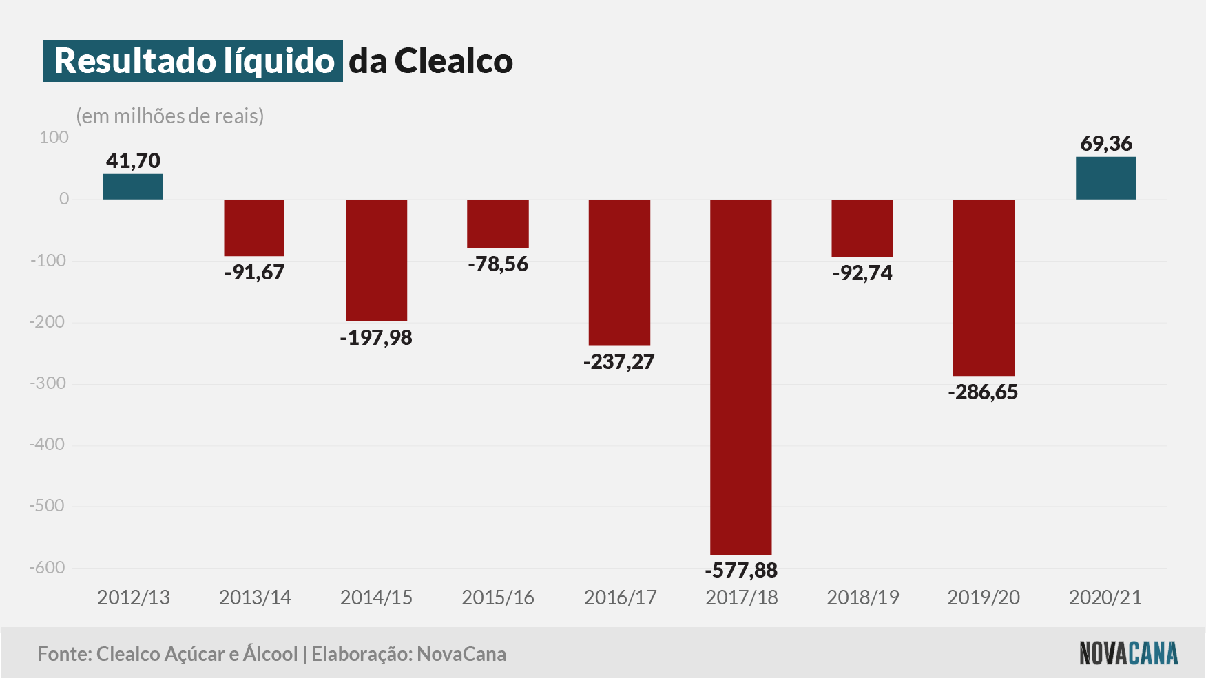 clealco 2021 resultado 130821