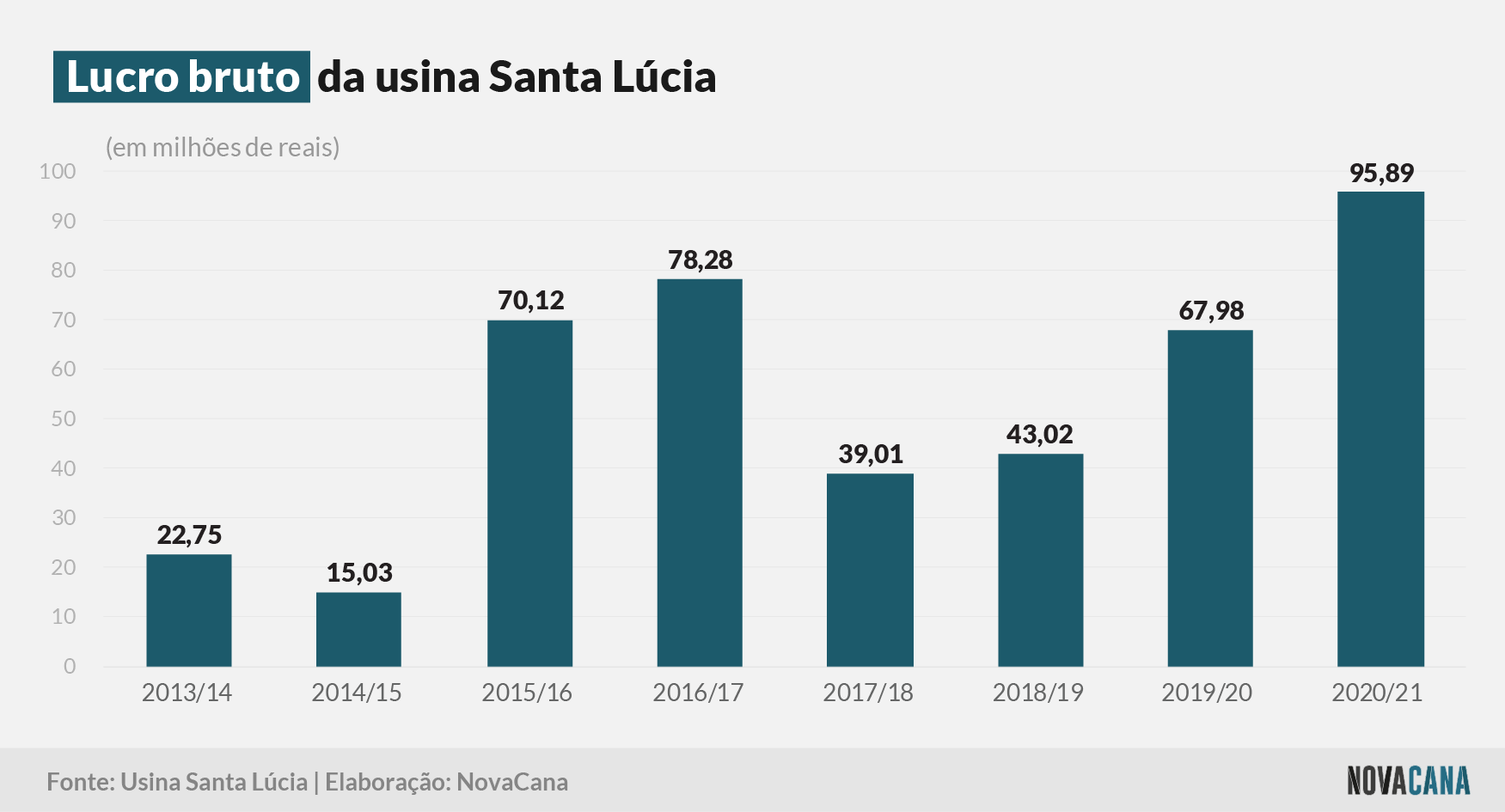 santa lucia 2021 2 lucro bruto 210921