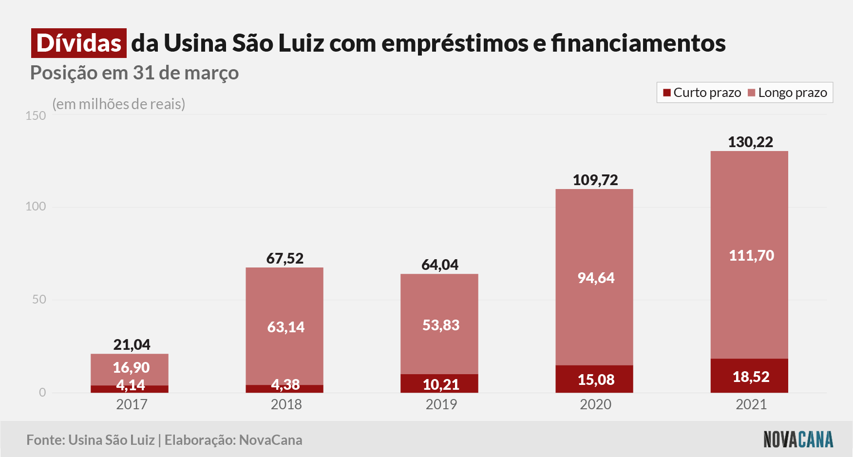 sao luiz 2021 divida 14092021