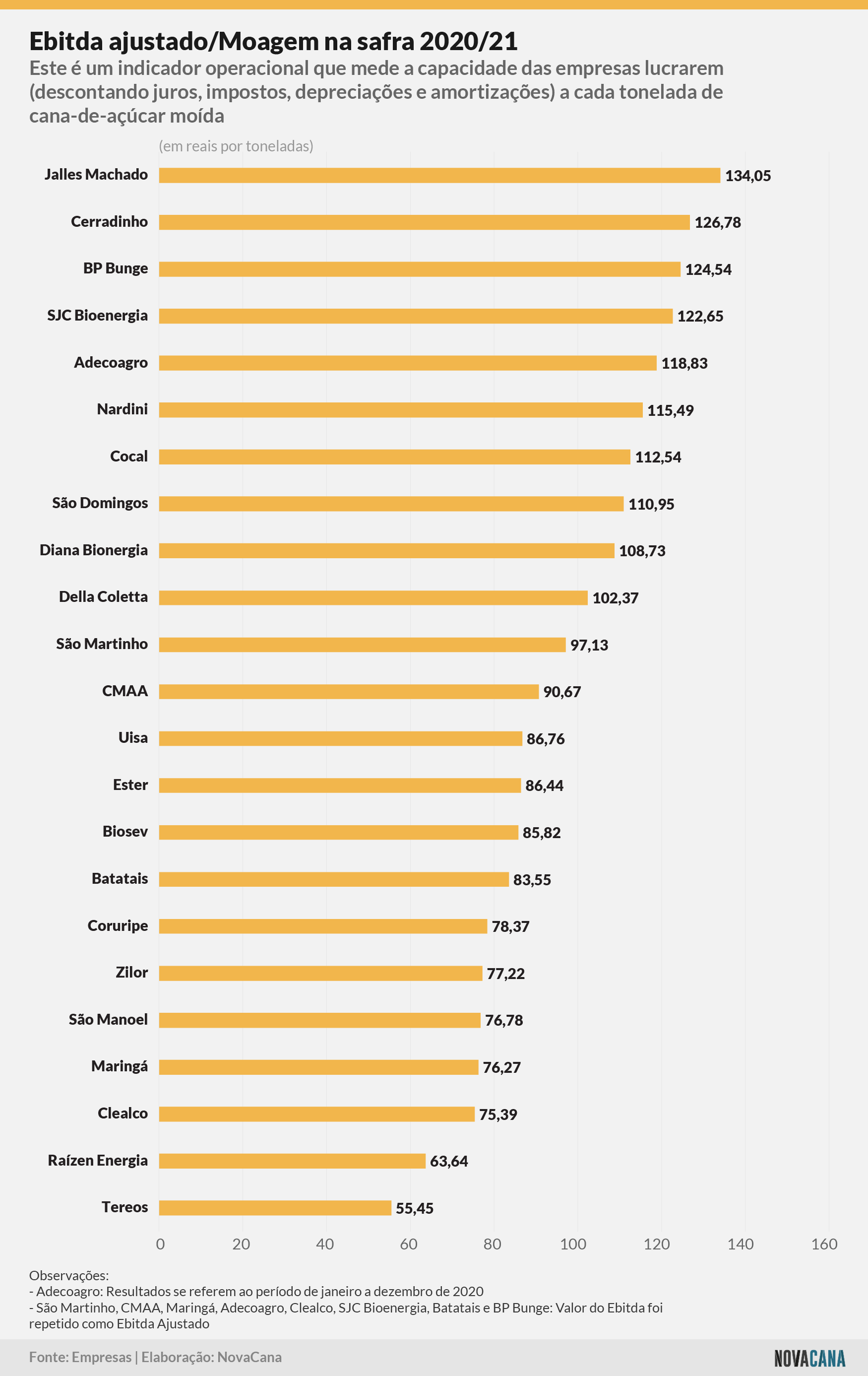 indicadores 202021 ebitda moagem 051021