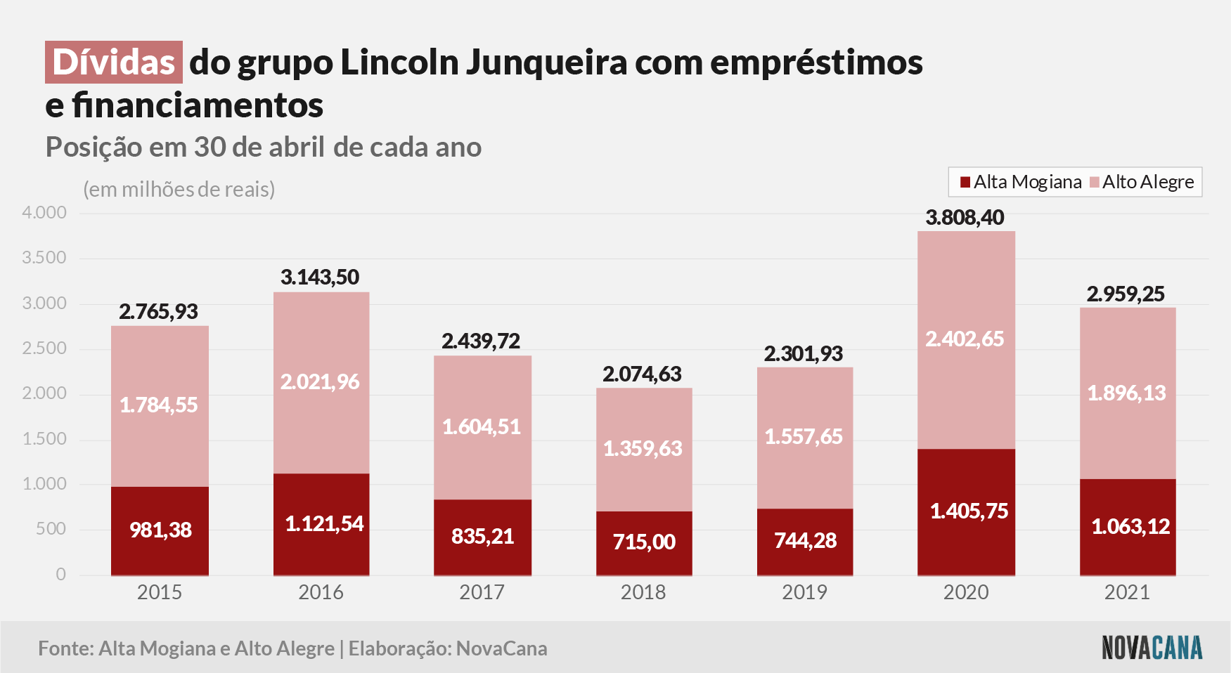 lincoln 2021 divida total 220921