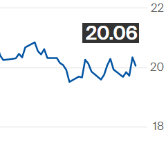 Preço do açúcar recua na ICE; contrato março é negociado a 20,06 cents por libra-peso